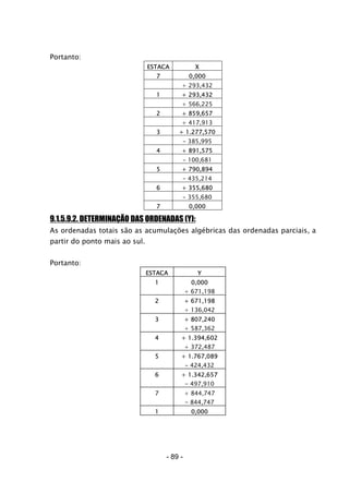 - 89 -
Portanto:
ESTACA X
7 0,000
+ 293,432
1 + 293,432
+ 566,225
2 + 859,657
+ 417,913
3 + 1.277,570
- 385,995
4 + 891,575
- 100,681
5 + 790,894
- 435,214
6 + 355,680
- 355,680
7 0,000
9.1.5.9.2. DETERMINAÇÃO DAS ORDENADAS (Y):
As ordenadas totais são as acumulações algébricas das ordenadas parciais, a
partir do ponto mais ao sul.
Portanto:
ESTACA Y
1 0,000
+ 671,198
2 + 671,198
+ 136,042
3 + 807,240
+ 587,362
4 + 1.394,602
+ 372,487
5 + 1.767,089
- 424,432
6 + 1.342,657
- 497,910
7 + 844,747
- 844,747
1 0,000
 