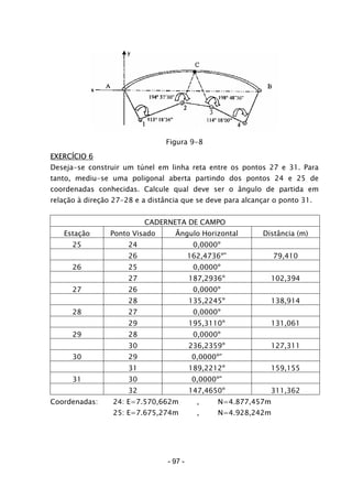 Figura 9-8
EXERCÍCIO 6
Deseja-se construir um túnel em linha reta entre os pontos 27 e 31. Para
tanto, mediu-se uma poligonal aberta partindo dos pontos 24 e 25 de
coordenadas conhecidas. Calcule qual deve ser o ângulo de partida em
relação à direção 27-28 e a distância que se deve para alcançar o ponto 31.
CADERNETA DE CAMPO
Estação Ponto Visado Ângulo Horizontal Distância (m)
25 24 0,0000º
26 162,4736º” 79,410
26 25 0,0000º
27 187,2936º 102,394
27 26 0,0000º
28 135,2245º 138,914
28 27 0,0000º
29 195,3110º 131,061
29 28 0,0000º
30 236,2359º 127,311
30 29 0,0000º”
31 189,2212º 159,155
31 30 0,0000º”
32 147,4650º 311,362
Coordenadas: 24: E=7.570,662m , N=4.877,457m
25: E=7.675,274m , N=4.928,242m
- 97 -
 