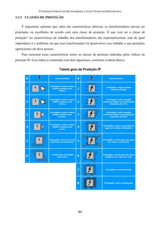 IF-Instituto Federal Sul-Rio-Grandense / Curso Técnico de Eletrotécnica
64
3.3.3 CLASSES DE PROTEÇÃO
É importante salientar que, além das características elétricas, os transformadores devem ser
projetados ou escolhidos de acordo com uma classe de proteção. O que vem ser a classe de
proteção? As características de trabalho dos transformadores são importantíssimas, mas de igual
importância é o ambiente em que esse transformador irá desenvolver esse trabalho e que proteções
operacionais ele deve possuir.
Para mensurar essas características temos as classes de proteção indicadas pelos índices de
proteção IP. Esse índice é construído com dois algarismos, conforme a tabela abaixo.
Tabela grau de Proteção IP
 
