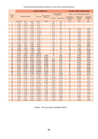 IF-Instituto Federal Sul-Rio-Grandense / Curso Técnico de Eletrotécnica
88
Tabela – Fios de cobre esmaltado Eberle
 