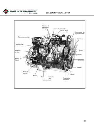 COMPONENTES DO MOTOR

14

 
