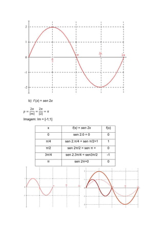 b) f (x) = sen 2x

     2ߨ 2ߨ
‫=݌‬      =    =ߨ
     |݉| |2|
Imagem: Im = [-1;1]

                x          f(x) = sen 2x       f(x)

                0           sen 2.0 = 0         0

               π/4     sen 2.π/4 = sen π/2=1    1

               π/2      sen 2π/2 = sen π =      0

              3π/4     sen 2.3π/4 = sen3π/2    -1

                π           sen 2π=0            0
 