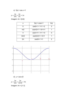 c) f(x) = cos x +1

     2ߨ 2ߨ
‫=݌‬      =    = 2ߨ
     |݉| |1|
Imagem: Im = [0;2]

                x         f(x) = cosx+1    f(x)

                0       cos0+1 = 1+1 = 2    2

               π/2      cosπ/2+1 = 0+1=1    1

                π       cosπ+1= -1+1 = 0    0

              3π/2      cos3π/2+1 = 0+1     1

               2π         cos2π= 1+1        2




   d) y = cos x/2

     2ߨ   2ߨ
‫=݌‬      =      = 4ߨ
     |݉| |1/2|
Imagem: Im = [-1;1]
 