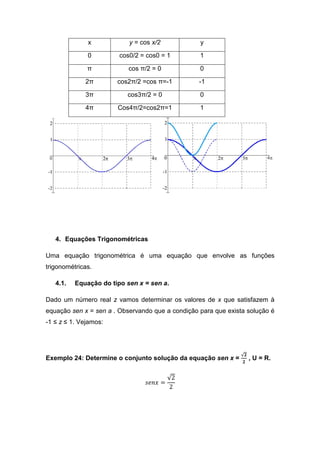 x            y = cos x/2            y

              0         cos0/2 = cos0 = 1         1

              π            cos π/2 = 0            0

             2π        cos2π/2 =cos π=-1          -1

             3π           cos3π/2 = 0             0

             4π        Cos4π/2=cos2π=1            1




   4. Equações Trigonométricas

Uma equação trigonométrica é uma equação que envolve as funções
trigonométricas.

   4.1.   Equação do tipo sen x = sen a.

Dado um número real z vamos determinar os valores de x que satisfazem à
equação sen x = sen a . Observando que a condição para que exista solução é
-1 ≤ z ≤ 1. Vejamos:




                                                                √૛
Exemplo 24: Determine o conjunto solução da equação sen x =          , U = R.
                                                                ૛


                                         √2
                                ‫= ݔ݊݁ݏ‬
                                          2
 