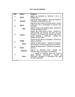 Os 7 raios de Umbanda
RAIO ORIXÁS Regência
1º Oxalá
regente do elemento ar. Estimula a Fé e a
Religiosidade.
2º Iemanjá
regente das águas salgadas – Estimula e favorece
a Geração, a criatividade e a vida.
3º
Ogum
regente do fogo na forma intrínseca, ignea – Irradia
e estimula a Lei e a Ordenação. É o Senhor dos
Caminhos.
Ibeji
regente do fogo como energia mágica – Sentido da
Pureza, da Alegria de Viver
4º Oxossi
regente das matas (fauna e flora) – Sentido do
Conhecimento, das Ciências, das Artes, da Cura
Psíquica e do Entendimento regente das folhas
(ervas) litúrgicas e medicinais – Sentido da
Liturgia, da Cura física
5º
Xangô
regente do fogo elétrico e energético – Sentido da
Justiça, da Razão
Iansã
regente do fogo psíquico – Sentido do Equilíbrio
das emoções, da harmonia psíquica e emocional.
6º Oxum
regente das águas doces – Sentido da Concepção,
do Amor.
7º
Obaluaiê
regente do elemento terra - Sentido da
Transformação, da Evolução, da Sabedoria.
Nanã
regente do elemento água nas chuvas e
águas paradas, manguezais – Sentido da
purificação, drenagem e decantação dos seres.
Orixá da maturidade.
 