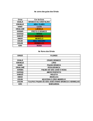 As cores das guias dos Orixás
Orixá Cor da Guia
OXALÁ BRANCO OU CRISTALINO
IEMANJÁ AZUL CLARO
NANÃ LILÁS
OBALUAIÊ LARANJA
IORIMÁ PRETO E BRANCO
OXÓSSI VERDE
XANGÔ MARROM
IANSÃ AMARELO
OXUM AZUL ESCURO
OGUM VERMELHO
IORI ROSA
As flores dos Orixás
ORIXÁ FLORES
OXALÁ CRAVO BRANCO
IEMANJÁ LÍRIO
NANÃ PALMA BRANCA
OBALUAIÊ ROSABRANCA
IORIMA PALMA DE SÃO JOSÉ E ROSA
OXÓSSI AMOR PERFEITO
XANGÔ VIOLETA
IANSÃ ANGÉLICA
OXUM AÇUCENA E LÍRIO AMARELO
OGUM TULIPAE PALMA DE SÃO JOSÉ CRAVO BRANCO E VERMELHO
IORI MARGARIDA
 