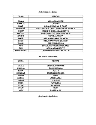As bebidas dos Orixás
ORIXÁ BEBIDAS
OXALÁ MEL, ÁGUA, LEITE
IEMANJÁ LICORES
NANÃ ÁGUA, CHAMPANHE ROSÉ
OBALUAIÊ SUCO DE LIMÃO, MEL, VINHO BRANCO DOCE
IORIMA MELADO, CAFÉ, AGUARDENTE
OXÓSSI VINHO TINTO E CERVEJABRANCA
XANGÔ CERVEJA PRETA
IANSÃ MEL, CHAMPANHE BRANCO
OXUM MEL, CHAMPANHE BRANCO
OGUM CERVEJA BRANCA
IORI SUCOS, REFRIGERANTES, MEL
EXÚ ÁGUA, AGUARDENTE
POMBAGIRA CHAMPANHE VERMELHA, LICOR
As pedras dos Orixás
ORIXÁ PEDRAS
OXALÁ CRISTAL, DIAMANTE
IEMANJÁ ÁGUAMARINHA
NANÃ ÁGATA
OBALUAIÊ CRISTAIS LEITOSOS
IORIMA ÔNIX
OXÓSSI LÁPIS LAZULI
XANGÔ TOPÁZIO
IANSÃ TURQUESA
OXUM HEMATITA
OGUM RUBI
IORI ESMERALDA
Sentimento dos Orixás
 