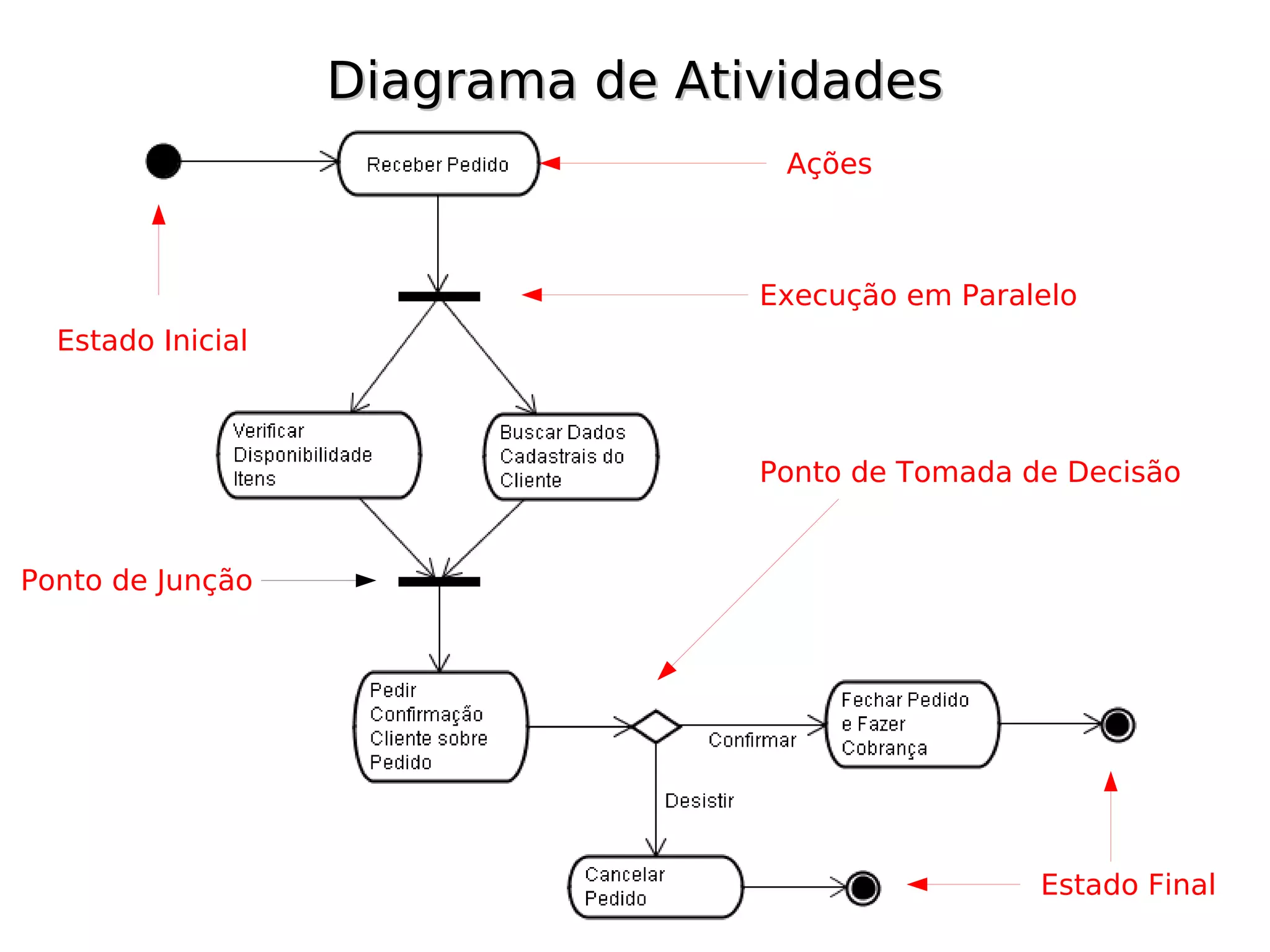 Diagrama de Atividades
                                   Ações



                                  Execução em Paralelo
  Estado Inicial



                                  Ponto de Tomada de Decisão


Ponto de Junção




                                                   Estado Final
 