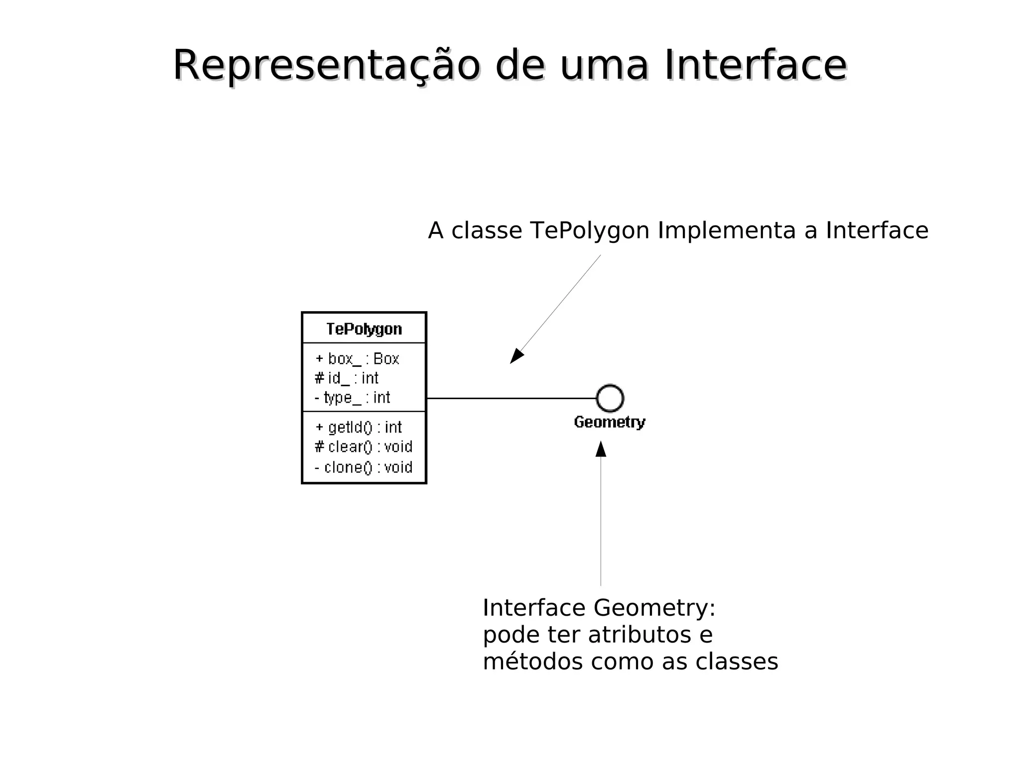 Representação de uma Interface


           A classe TePolygon Implementa a Interface




               Interface Geometry:
               pode ter atributos e
               métodos como as classes
 