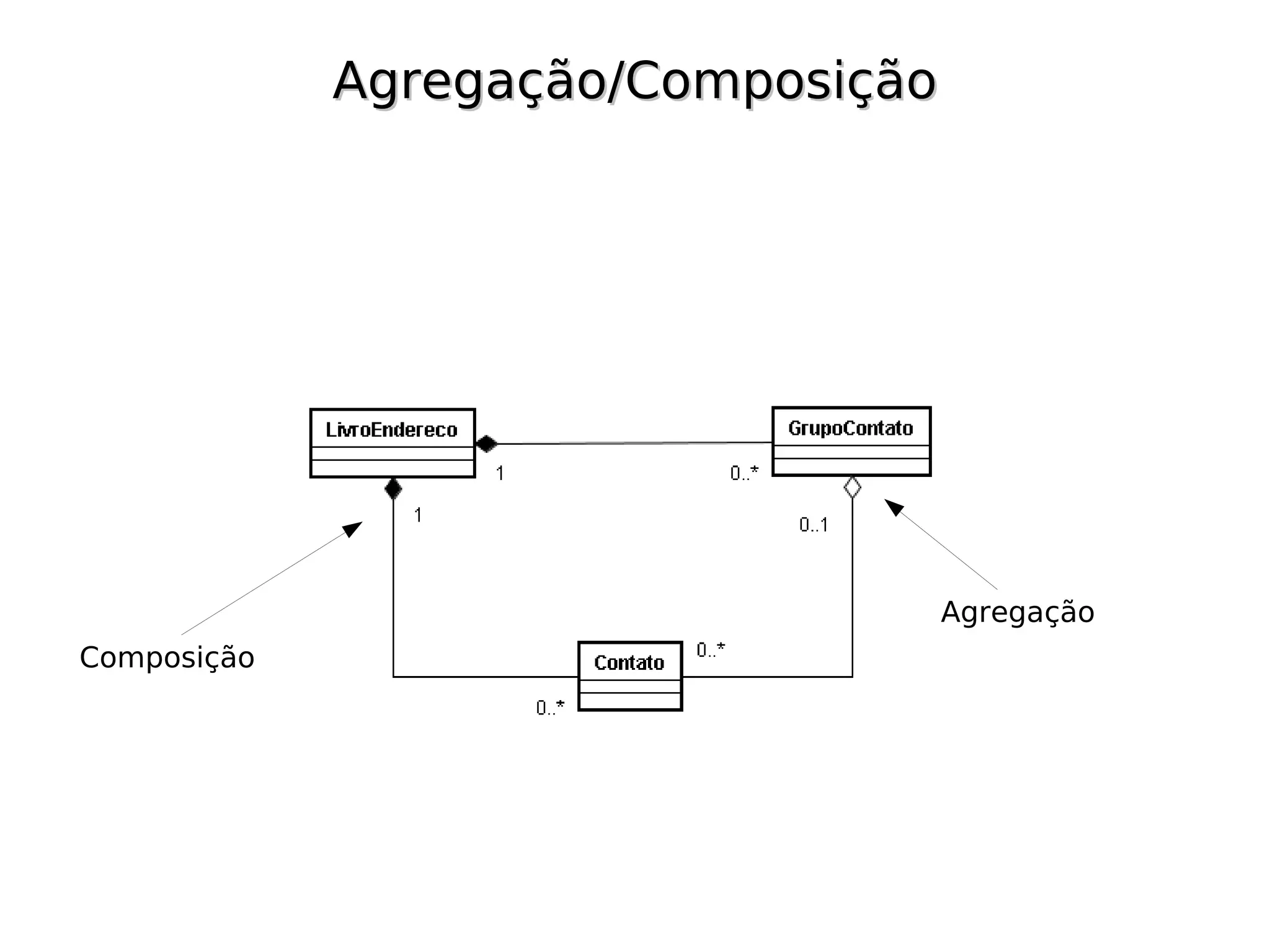 Agregação/Composição




                                    Agregação
Composição
 