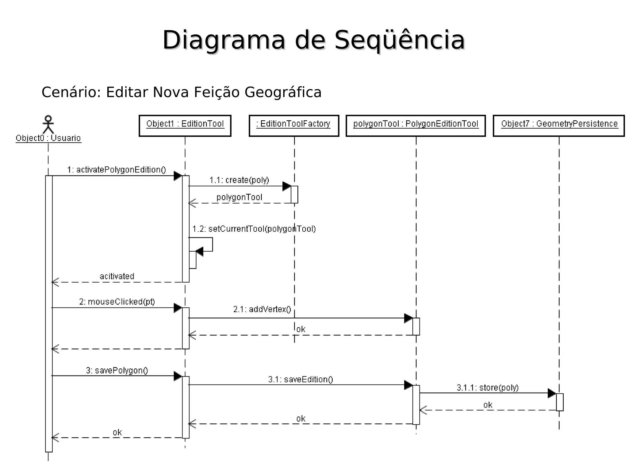 Diagrama de Seqüência
Cenário: Editar Nova Feição Geográfica
 