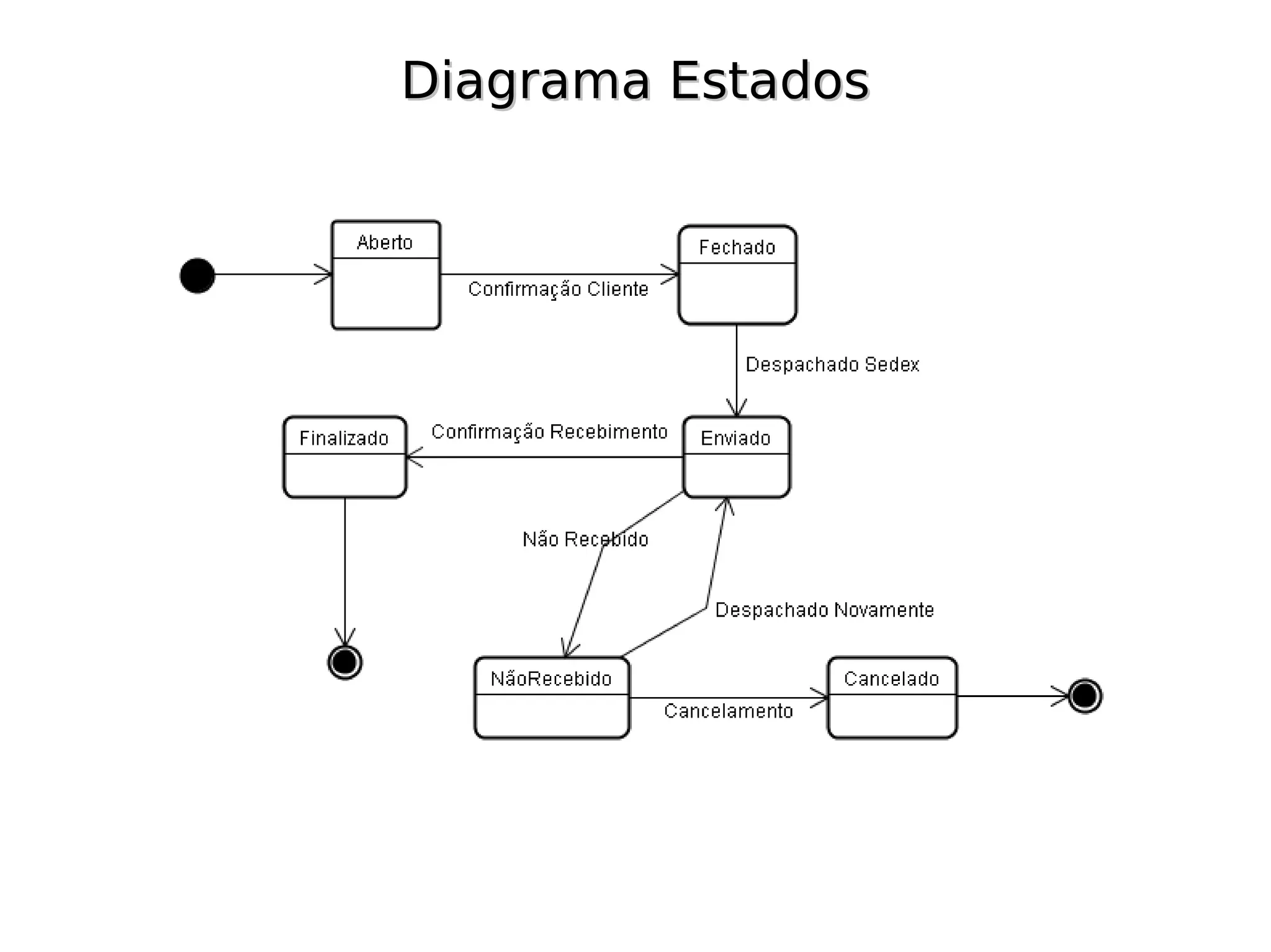 Diagrama Estados
 
