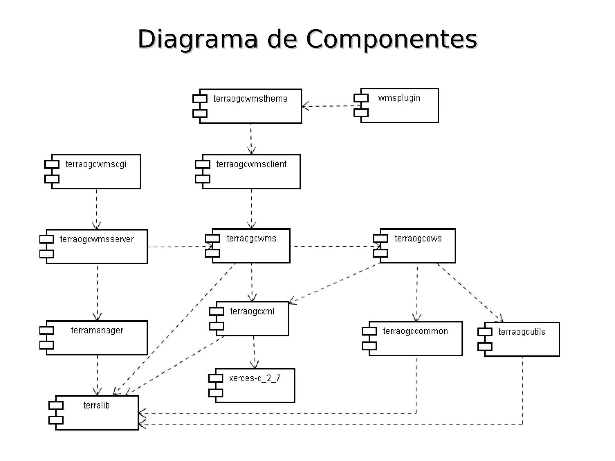 Diagrama de Componentes
 