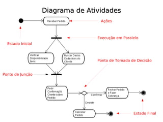 Diagrama de Atividades
                                   Ações



                                  Execução em Paralelo
  Estado Inicial



                                  Ponto de Tomada de Decisão


Ponto de Junção




                                                   Estado Final
 
