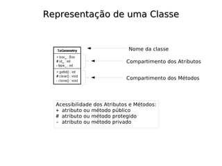 Representação de uma Classe


                              Nome da classe

                             Compartimento dos Atributos


                             Compartimento dos Métodos




  Acessibilidade dos Atributos e Métodos:
  + atributo ou método público
  # atributo ou método protegido
  - atributo ou método privado
 