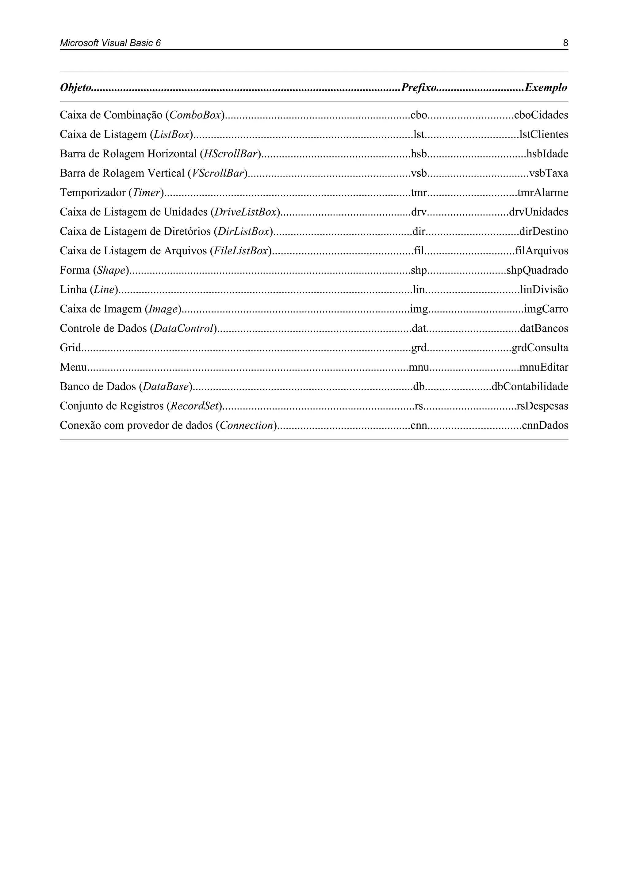 Microsoft Visual Basic 6 8
Objeto..........................................................................................................Prefixo..............................Exemplo
Caixa de Combinação (ComboBox)................................................................cbo.............................cboCidades
Caixa de Listagem (ListBox)...........................................................................lst................................lstClientes
Barra de Rolagem Horizontal (HScrollBar)...................................................hsb..................................hsbIdade
Barra de Rolagem Vertical (VScrollBar)........................................................vsb...................................vsbTaxa
Temporizador (Timer).....................................................................................tmr...............................tmrAlarme
Caixa de Listagem de Unidades (DriveListBox).............................................drv............................drvUnidades
Caixa de Listagem de Diretórios (DirListBox)................................................dir................................dirDestino
Caixa de Listagem de Arquivos (FileListBox)................................................fil...............................filArquivos
Forma (Shape).................................................................................................shp...........................shpQuadrado
Linha (Line).....................................................................................................lin................................linDivisão
Caixa de Imagem (Image)..............................................................................img.................................imgCarro
Controle de Dados (DataControl)...................................................................dat................................datBancos
Grid.................................................................................................................grd.............................grdConsulta
Menu..............................................................................................................mnu...............................mnuEditar
Banco de Dados (DataBase)............................................................................db.......................dbContabilidade
Conjunto de Registros (RecordSet)..................................................................rs................................rsDespesas
Conexão com provedor de dados (Connection)..............................................cnn................................cnnDados
 
