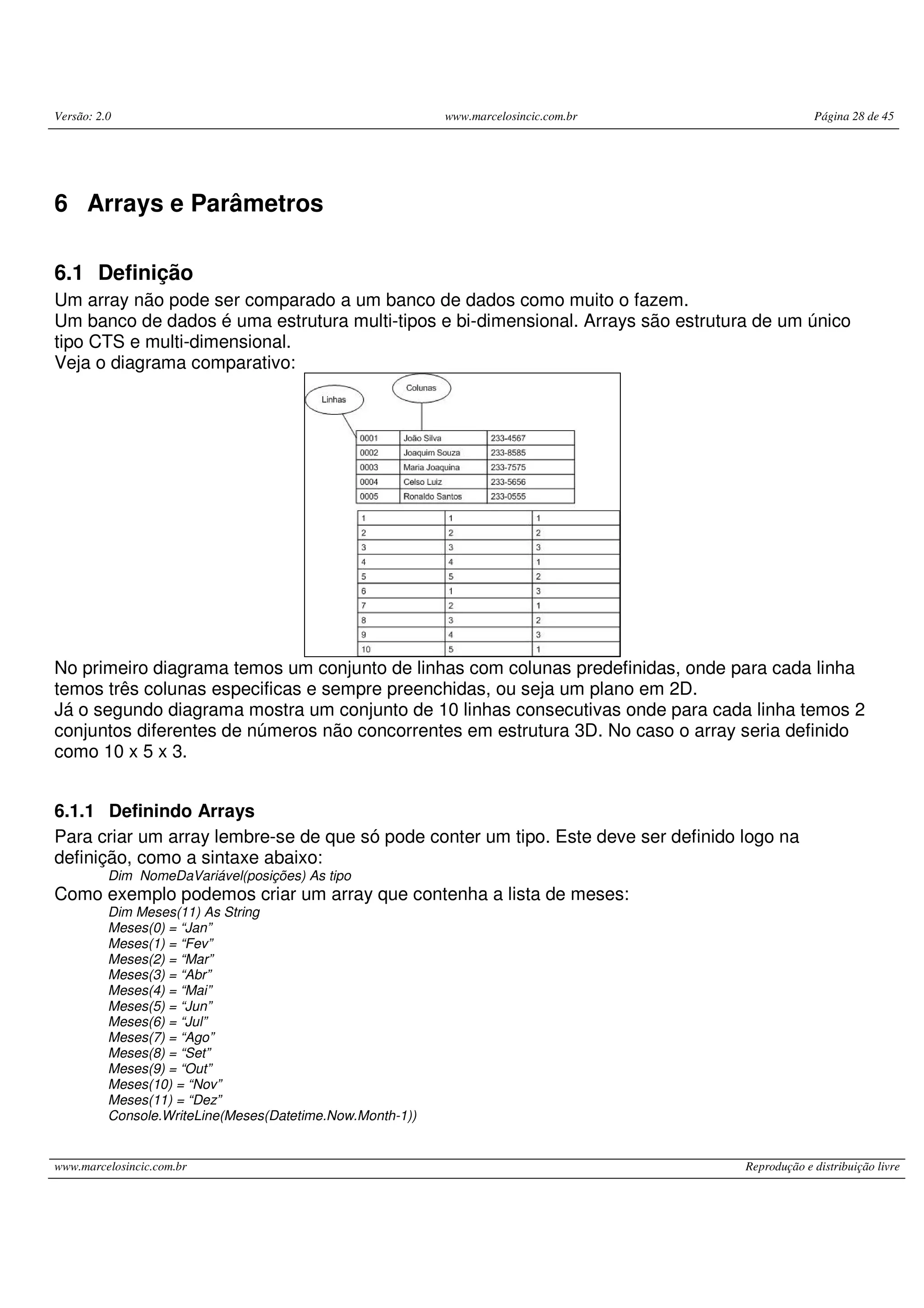 Versão: 2.0 www.marcelosincic.com.br Página 28 de 45
www.marcelosincic.com.br Reprodução e distribuição livre
6 Arrays e Parâmetros
6.1 Definição
Um array não pode ser comparado a um banco de dados como muito o fazem.
Um banco de dados é uma estrutura multi-tipos e bi-dimensional. Arrays são estrutura de um único
tipo CTS e multi-dimensional.
Veja o diagrama comparativo:
No primeiro diagrama temos um conjunto de linhas com colunas predefinidas, onde para cada linha
temos três colunas especificas e sempre preenchidas, ou seja um plano em 2D.
Já o segundo diagrama mostra um conjunto de 10 linhas consecutivas onde para cada linha temos 2
conjuntos diferentes de números não concorrentes em estrutura 3D. No caso o array seria definido
como 10 x 5 x 3.
6.1.1 Definindo Arrays
Para criar um array lembre-se de que só pode conter um tipo. Este deve ser definido logo na
definição, como a sintaxe abaixo:
Dim NomeDaVariável(posições) As tipo
Como exemplo podemos criar um array que contenha a lista de meses:
Dim Meses(11) As String
Meses(0) = “Jan”
Meses(1) = “Fev”
Meses(2) = “Mar”
Meses(3) = “Abr”
Meses(4) = “Mai”
Meses(5) = “Jun”
Meses(6) = “Jul”
Meses(7) = “Ago”
Meses(8) = “Set”
Meses(9) = “Out”
Meses(10) = “Nov”
Meses(11) = “Dez”
Console.WriteLine(Meses(Datetime.Now.Month-1))
 