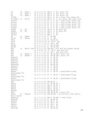123
A7 or Adom 7 [3 x 2 2 2 0] (Db E G A), minor 7th
A7 or Adom 7 [x 0 2 0 2 0] (Db E G A), minor 7th
A7 or Adom 7 [x 0 2 2 2 3] (Db E G A), minor 7th
A7(#5) [1 0 3 0 2 1] (Db F G A) : minor 7th, sharp 5th
A7/add11 or A7/11 [x 0 0 0 2 0] (Db D E G A), minor 7th, plus 11th
A7sus4 [x 0 2 0 3 0] (D E G A) : sus4 triad, minor 7th
A7sus4 [x 0 2 0 3 3] (D E G A) : sus4 triad, minor 7th
A7sus4 [x 0 2 2 3 3] (D E G A) : sus4 triad, minor 7th
A7sus4 [5 x 0 0 3 0] (D E G A) : sus4 triad, minor 7th
A7sus4 [x 0 0 0 x 0] (D E G A) : sus4 triad, minor 7th
Aadd9 or A2 [0 0 2 4 2 0] (Db E A B) plus 9th
Aadd9 or A2 [x 0 7 6 0 0] (Db E A B) plus 9th
Aaug/D [x x 0 2 2 1] (Db D F A)
Aaug/G [1 0 3 0 2 1] (Db F G A)
Ab or Abmaj [4 6 6 5 4 4] (C Eb Ab)
Ab #5 or Abaug [x 3 2 1 1 0] (C E Ab)
Ab/A [x x 1 2 1 4] (C Eb Ab A)
Ab/F [x 8 10 8 9 8] (C Eb F Ab)
Ab/F [x x 1 1 1 1] (C Eb F Ab)
Ab/Gb [x x 1 1 1 2] (C Eb Gb Ab)
Ab/Gb [x x 4 5 4 4] (C Eb Gb Ab)
Ab5 or Ab(no 3rd)[4 6 6 x x 4] (Eb Ab): root and 5th (power chord)
Ab6 [x 8 10 8 9 8] (C Eb F Ab) plus 6th
Ab6 [x x 1 1 1 1] (C Eb F Ab) plus 6th
Ab7 or Abdom 7 [x x 1 1 1 2] (C Eb Gb Ab), minor 7th
Ab7 or Abdom 7 [x x 4 5 4 4] (C Eb Gb Ab), minor 7th
Abdim/E [0 2 0 1 0 0] (D E Ab B)
Abdim/E [0 2 2 1 3 0] (D E Ab B)
Abdim/E [x 2 0 1 3 0] (D E Ab B)
Abdim/E [x x 0 1 0 0] (D E Ab B)
Abdim/Eb [x x 0 4 4 4] (D Eb Ab B)
Abdim/F [x 2 0 1 0 1] (D F Ab B)
Abdim/F [x x 0 1 0 1] (D F Ab B)
Abdim/F [x x 3 4 3 4] (D F Ab B)
Abdim7 [x 2 0 1 0 1] (D F Ab B) : diminished triad,
diminished 7th
Abdim7 [x x 0 1 0 1] (D F Ab B) : diminished triad,
diminished 7th
Abdim7 [x x 3 4 3 4] (D F Ab B) : diminished triad,
diminished 7th
Abm [x x 6 4 4 4] (Eb Ab B) :
Abm/D [x x 0 4 4 4] (D Eb Ab B) :
Abm/E [0 2 1 1 0 0] (Eb E Ab B) :
Abm/E [0 x 6 4 4 0] (Eb E Ab B) :
Abm/E [x x 1 1 0 0] (Eb E Ab B) :
Abm/Gb [x x 4 4 4 4] (Eb Gb Ab B) :
Abm7 [x x 4 4 4 4] (Eb Gb Ab B) , minor 7th
Absus or Absus4 [x x 6 6 4 4] (Db Eb Ab) : no 3rd but a 4th from a
major triad
Absus2/F [x 1 3 1 4 1] (Eb F Ab Bb) : sus2 triad
Adim/Ab [x x 1 2 1 4] (C Eb Ab A)
Adim/E [0 3 x 2 4 0] (C Eb E A)
Adim/F [x x 1 2 1 1] (C Eb F A)
Adim/F [x x 3 5 4 5] (C Eb F A)
Adim/G [x x 1 2 1 3] (C Eb G A)
Adim/Gb [x x 1 2 1 2] (C Eb Gb A)
 