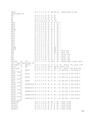 124
Adim7 [x x 1 2 1 2] (C Eb Gb A) : diminished triad,
diminished 7th
Am [x 0 2 2 1 0] (C E A)
Am [x 0 7 5 5 5] (C E A)
Am [x 3 2 2 1 0] (C E A)
Am [8 12 x x x 0] (C E A)
Am/B [0 0 7 5 0 0] (C E A B) :
Am/B [x 3 2 2 0 0] (C E A B) :
Am/D [x x 0 2 1 0] (C D E A) :
Am/D [x x 0 5 5 5] (C D E A) :
Am/Eb [0 3 x 2 4 0] (C Eb E A) :
Am/F [0 0 3 2 1 0] (C E F A) :
Am/F [1 3 3 2 1 0] (C E F A) :
Am/F [1 x 2 2 1 0] (C E F A) :
Am/F [x x 2 2 1 1] (C E F A) :
Am/F [x x 3 2 1 0] (C E F A) :
Am/G [0 0 2 0 1 3] (C E G A) :
Am/G [x 0 2 0 1 0] (C E G A) :
Am/G [x 0 2 2 1 3] (C E G A) :
Am/G [x 0 5 5 5 8] (C E G A) :
Am/Gb [x 0 2 2 1 2] (C E Gb A) :
Am/Gb [x x 2 2 1 2] (C E Gb A) :
Am6 [x 0 2 2 1 2] (C E Gb A) : plus 6th
Am6 [x x 2 2 1 2] (C E Gb A) : plus 6th
Am7 [0 0 2 0 1 3] (C E G A) , minor 7th
Am7 [x 0 2 0 1 0] (C E G A) , minor 7th
Am7 [x 0 2 2 1 3] (C E G A) , minor 7th
Am7 [x 0 5 5 5 8] (C E G A) , minor 7th
Am7(b5) or Ao7 [x x 1 2 1 3] (C Eb G A) : diminished triad, minor
7th : half-diminished 7th
Am7/add11 or Am7/11 [x 5 7 5 8 0] (C D E G A) , minor 7th, plus 11th
Amaj7 or A#7 [x 0 2 1 2 0] (Db E Ab A), major 7th
Amin/maj9 [x 0 6 5 5 7] (C E Ab A B) , major 7th plus 9th
Asus or Asus4 [0 0 2 2 3 0] (D E A) : no 3rd but a 4th from a
major triad
Asus or Asus4 [x 0 2 2 3 0] (D E A) : no 3rd but a 4th from a
major triad
Asus or Asus4 [5 5 7 7 x 0] (D E A) : no 3rd but a 4th from a
major triad
Asus or Asus4 [x 0 0 2 3 0] (D E A) : no 3rd but a 4th from a
major triad
Asus2 or Aadd9(no3)[0 0 2 2 0 0] (E A B) : no 3rd but a 2nd from a
major triad
Asus2 or Aadd9(no3)[0 0 2 4 0 0] (E A B) : no 3rd but a 2nd from a
major triad
Asus2 or Aadd9(no3)[0 2 2 2 0 0] (E A B) : no 3rd but a 2nd from a
major triad
Asus2 or Aadd9(no3)[x 0 2 2 0 0] (E A B) : no 3rd but a 2nd from a
major triad
Asus2 or Aadd9(no3)[x x 2 2 0 0] (E A B) : no 3rd but a 2nd from a
major triad
Asus2/Ab [x 0 2 1 0 0] (E Ab A B) : sus2 triad
Asus2/C [0 0 7 5 0 0] (C E A B) : sus2 triad
Asus2/C [x 3 2 2 0 0] (C E A B) : sus2 triad
Asus2/D [0 2 0 2 0 0] (D E A B) : sus2 triad
Asus2/D [x 2 0 2 3 0] (D E A B) : sus2 triad
 