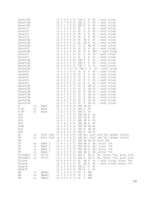 125
Asus2/Db [0 0 2 4 2 0] (Db E A B) : sus2 triad
Asus2/Db [x 0 7 6 0 0] (Db E A B) : sus2 triad
Asus2/Eb [x 2 1 2 0 0] (Eb E A B) : sus2 triad
Asus2/F [0 0 3 2 0 0] (E F A B) : sus2 triad
Asus2/G [3 x 2 2 0 0] (E G A B) : sus2 triad
Asus2/G [x 0 2 0 0 0] (E G A B) : sus2 triad
Asus2/G [x 0 5 4 5 0] (E G A B) : sus2 triad
Asus2/Gb [x 0 4 4 0 0] (E Gb A B) : sus2 triad
Asus2/Gb [x 2 4 2 5 2] (E Gb A B) : sus2 triad
Asus4/Ab [4 x 0 2 3 0] (D E Ab A) : sus4 triad
Asus4/B [0 2 0 2 0 0] (D E A B) : sus4 triad
Asus4/Bb [0 1 x 2 3 0] (D E A Bb) : sus4 triad
Asus4/C [x x 0 2 1 0] (C D E A) : sus4 triad
Asus4/C [x x 0 5 5 5] (C D E A) : sus4 triad
Asus4/Db [x 0 0 2 2 0] (Db D E A) : sus4 triad
Asus4/Db [x x 0 2 2 0] (Db D E A) : sus4 triad
Asus4/Db [x x 0 6 5 5] (Db D E A) : sus4 triad
Asus4/Db [x x 0 9 10 9] (Db D E A) : sus4 triad
Asus4/F [x x 7 7 6 0] (D E F A) : sus4 triad
Asus4/G [x 0 2 0 3 0] (D E G A) : sus4 triad
Asus4/G [x 0 2 0 3 3] (D E G A) : sus4 triad
Asus4/G [x 0 2 2 3 3] (D E G A) : sus4 triad
Asus4/G [x 0 0 0 x 0] (D E G A) : sus4 triad
Asus4/Gb [0 0 0 2 3 2] (D E Gb A) : sus4 triad
Asus4/Gb [0 0 4 2 3 0] (D E Gb A) : sus4 triad
Asus4/Gb [2 x 0 2 3 0] (D E Gb A) : sus4 triad
Asus4/Gb [x 0 2 2 3 2] (D E Gb A) : sus4 triad
Asus4/Gb [x x 2 2 3 2] (D E Gb A) : sus4 triad
Asus4/Gb [x 5 4 2 3 0] (D E Gb A) : sus4 triad
Asus4/Gb [x 9 7 7 x 0] (D E Gb A) : sus4 triad
B or Bmaj [x 2 4 4 4 2] (Eb Gb B)
B #5 or Baug [3 2 1 0 0 3] (Eb G B)
B #5 or Baug [3 x 1 0 0 3] (Eb G B)
B/A [2 x 1 2 0 2] (Eb Gb A B)
B/A [x 0 1 2 0 2] (Eb Gb A B)
B/A [x 2 1 2 0 2] (Eb Gb A B)
B/A [x 2 4 2 4 2] (Eb Gb A B)
B/Ab [x x 4 4 4 4] (Eb Gb Ab B)
B/E [x 2 2 4 4 2] (Eb E Gb B)
B/E [x x 4 4 4 0] (Eb E Gb B)
B5 or B(no 3rd) [7 9 9 x x 2] (Gb B): root and 5th (power chord)
B5 or B(no 3rd) [x 2 4 4 x 2] (Gb B): root and 5th (power chord)
B6 [x x 4 4 4 4] (Eb Gb Ab B) plus 6th
B7 or Bdom 7 [2 x 1 2 0 2] (Eb Gb A B), minor 7th
B7 or Bdom 7 [x 0 1 2 0 2] (Eb Gb A B), minor 7th
B7 or Bdom 7 [x 2 1 2 0 2] (Eb Gb A B), minor 7th
B7 or Bdom 7 [x 2 4 2 4 2] (Eb Gb A B), minor 7th
B7/add11 or B7/11 [0 0 4 4 4 0] (Eb E Gb A B), minor 7th, plus 11th
B7/add11 or B7/11 [0 2 1 2 0 2] (Eb E Gb A B), minor 7th, plus 11th
B7sus4 [x 0 4 4 0 0] (E Gb A B) : sus4 triad, minor 7th
B7sus4 [x 2 4 2 5 2] (E Gb A B) : sus4 triad, minor 7th
Baug/E [3 x 1 0 0 0] (Eb E G B)
Baug/E [x x 1 0 0 0] (Eb E G B)
Bb or Bbmaj [1 1 3 3 3 1] (D F Bb)
Bb or Bbmaj [x 1 3 3 3 1] (D F Bb)
Bb or Bbmaj [x x 0 3 3 1] (D F Bb)
 