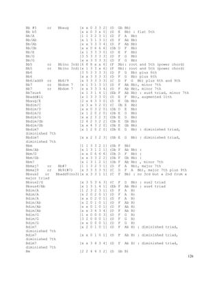 126
Bb #5 or Bbaug [x x 0 3 3 2] (D Gb Bb)
Bb b5 [x x 0 3 x 0] (D E Bb) : flat 5th
Bb/A [1 1 3 2 3 1] (D F A Bb)
Bb/Ab [x 1 3 1 3 1] (D F Ab Bb)
Bb/Ab [x x 3 3 3 4] (D F Ab Bb)
Bb/Db [x x 0 6 6 6] (Db D F Bb)
Bb/E [x 1 3 3 3 0] (D E F Bb)
Bb/G [3 5 3 3 3 3] (D F G Bb)
Bb/G [x x 3 3 3 3] (D F G Bb)
Bb5 or Bb(no 3rd)[6 8 8 x x 6] (F Bb): root and 5th (power chord)
Bb5 or Bb(no 3rd)[x 1 3 3 x 6] (F Bb): root and 5th (power chord)
Bb6 [3 5 3 3 3 3] (D F G Bb) plus 6th
Bb6 [x x 3 3 3 3] (D F G Bb) plus 6th
Bb6/add9 or Bb6/9 [x 3 3 3 3 3] (C D F G Bb) plus 6th and 9th
Bb7 or Bbdom 7 [x 1 3 1 3 1] (D F Ab Bb), minor 7th
Bb7 or Bbdom 7 [x x 3 3 3 4] (D F Ab Bb), minor 7th
Bb7sus4 [x 1 3 1 4 1] (Eb F Ab Bb) : sus4 triad, minor 7th
Bbadd#11 [x 1 3 3 3 0] (D E F Bb), augmented 11th
Bbaug/E [2 x 4 3 3 0] (D E Gb Bb)
Bbdim/C [x 3 x 3 2 0] (C Db E Bb)
Bbdim/D [x x 0 3 2 0] (Db D E Bb)
Bbdim/G [x 1 2 0 2 0] (Db E G Bb)
Bbdim/G [x x 2 3 2 3] (Db E G Bb)
Bbdim/Gb [2 4 2 3 2 2] (Db E Gb Bb)
Bbdim/Gb [x x 4 3 2 0] (Db E Gb Bb)
Bbdim7 [x 1 2 0 2 0] (Db E G Bb) : diminished triad,
diminished 7th
Bbdim7 [x x 2 3 2 3] (Db E G Bb) : diminished triad,
diminished 7th
Bbm [1 1 3 3 2 1] (Db F Bb)
Bbm/Ab [x 1 3 1 2 1] (Db F Ab Bb) :
Bbm/D [x x 0 6 6 6] (Db D F Bb) :
Bbm/Gb [x x 3 3 2 2] (Db F Gb Bb) :
Bbm7 [x 1 3 1 2 1] (Db F Ab Bb) , minor 7th
Bbmaj7 or Bb#7 [1 1 3 2 3 1] (D F A Bb), major 7th
Bbmaj9 or Bb9(#7) [x 3 3 3 3 5] (C D F A Bb), major 7th plus 9th
Bbsus2 or Bbadd9(no3)[x x 3 3 1 1] (C F Bb) : no 3rd but a 2nd from a
major triad
Bbsus2/G [x 3 5 3 6 3] (C F G Bb) : sus2 triad
Bbsus4/Ab [x 1 3 1 4 1] (Eb F Ab Bb) : sus4 triad
Bdim/A [1 2 3 2 3 1] (D F A B)
Bdim/A [x 2 0 2 0 1] (D F A B)
Bdim/A [x x 0 2 0 1] (D F A B)
Bdim/Ab [x 2 0 1 0 1] (D F Ab B)
Bdim/Ab [x x 0 1 0 1] (D F Ab B)
Bdim/Ab [x x 3 4 3 4] (D F Ab B)
Bdim/G [1 x 0 0 0 3] (D F G B)
Bdim/G [3 2 0 0 0 1] (D F G B)
Bdim/G [x x 0 0 0 1] (D F G B)
Bdim7 [x 2 0 1 0 1] (D F Ab B) : diminished triad,
diminished 7th
Bdim7 [x x 0 1 0 1] (D F Ab B) : diminished triad,
diminished 7th
Bdim7 [x x 3 4 3 4] (D F Ab B) : diminished triad,
diminished 7th
Bm [2 2 4 4 3 2] (D Gb B)
 