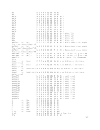 127
Bm [x 2 4 4 3 2] (D Gb B)
Bm [x x 0 4 3 2] (D Gb B)
Bm/A [x 0 4 4 3 2] (D Gb A B) :
Bm/A [x 2 0 2 0 2] (D Gb A B) :
Bm/A [x 2 0 2 3 2] (D Gb A B) :
Bm/A [x 2 4 2 3 2] (D Gb A B) :
Bm/A [x x 0 2 0 2] (D Gb A B) :
Bm/G [2 2 0 0 0 3] (D Gb G B) :
Bm/G [2 2 0 0 3 3] (D Gb G B) :
Bm/G [3 2 0 0 0 2] (D Gb G B) :
Bm/G [x x 4 4 3 3] (D Gb G B) :
Bm7 [x 0 4 4 3 2] (D Gb A B) , minor 7th
Bm7 [x 2 0 2 0 2] (D Gb A B) , minor 7th
Bm7 [x 2 0 2 3 2] (D Gb A B) , minor 7th
Bm7 [x 2 4 2 3 2] (D Gb A B) , minor 7th
Bm7 [x x 0 2 0 2] (D Gb A B) , minor 7th
Bm7(b5) or Bo7 [1 2 3 2 3 1] (D F A B) : diminished triad, minor
7th : half-diminished 7th
Bm7(b5) or Bo7 [x 2 0 2 0 1] (D F A B) : diminished triad, minor
7th : half-diminished 7th
Bm7(b5) or Bo7 [x x 0 2 0 1] (D F A B) : diminished triad, minor
7th : half-diminished 7th
Bm7/add11 or Bm7/11 [0 0 2 4 3 2] (D E Gb A B) , minor 7th, plus 11th
Bm7/add11 or Bm7/11 [0 2 0 2 0 2] (D E Gb A B) , minor 7th, plus 11th
Bmaj7/#11 [x 2 3 3 4 2] (Eb F Gb Bb B), major 7th, augmented
11th
Bsus or Bsus4 [7 9 9 x x 0] (E Gb B) : no 3rd but a 4th from a
major triad
Bsus or Bsus4 [x 2 4 4 x 0] (E Gb B) : no 3rd but a 4th from a
major triad
Bsus2 or Badd9(no3)[x 4 4 4 x 2] (Db Gb B): no 3rd but a 2nd from a
major triad
Bsus2 or Badd9(no3)[x x 4 4 2 2] (Db Gb B) : no 3rd but a 2nd from a
major triad
Bsus2/E [x 4 4 4 x 0] (Db E Gb B) : sus2 triad
Bsus4/A [x 0 4 4 0 0] (E Gb A B) : sus4 triad
Bsus4/A [x 2 4 2 5 2] (E Gb A B) : sus4 triad
Bsus4/Ab [0 2 2 1 0 2] (E Gb Ab B) : sus4 triad
Bsus4/Ab [0 x 4 1 0 0] (E Gb Ab B) : sus4 triad
Bsus4/Ab [2 2 2 1 0 0] (E Gb Ab B) : sus4 triad
Bsus4/Db [x 4 4 4 x 0] (Db E Gb B) : sus4 triad
Bsus4/Eb [x 2 2 4 4 2] (Eb E Gb B) : sus4 triad
Bsus4/Eb [x x 4 4 4 0] (Eb E Gb B) : sus4 triad
Bsus4/G [0 2 2 0 0 2] (E Gb G B) : sus4 triad
Bsus4/G [0 2 4 0 0 0] (E Gb G B) : sus4 triad
Bsus4/G [0 x 4 0 0 0] (E Gb G B) : sus4 triad
Bsus4/G [2 2 2 0 0 0] (E Gb G B) : sus4 triad
C or Cmaj [0 3 2 0 1 0] (C E G)
C or Cmaj [0 3 5 5 5 3] (C E G)
C or Cmaj [3 3 2 0 1 0] (C E G)
C or Cmaj [3 x 2 0 1 0] (C E G)
C or Cmaj [x 3 2 0 1 0] (C E G)
C or Cmaj [x 3 5 5 5 0] (C E G)
C #5 or Caug [x 3 2 1 1 0] (C E Ab)
C b5 [x x 4 5 x 0] (C E Gb) : flat 5th
C/A [0 0 2 0 1 3] (C E G A)
 