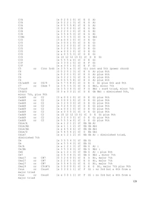 128
C/A [x 0 2 0 1 0] (C E G A)
C/A [x 0 2 2 1 3] (C E G A)
C/A [x 0 5 5 5 8] (C E G A)
C/B [0 3 2 0 0 0] (C E G B)
C/B [x 2 2 0 1 0] (C E G B)
C/B [x 3 5 4 5 3] (C E G B)
C/Bb [x 3 5 3 5 3] (C E G Bb)
C/D [3 x 0 0 1 0] (C D E G)
C/D [x 3 0 0 1 0] (C D E G)
C/D [x 3 2 0 3 0] (C D E G)
C/D [x 3 2 0 3 3] (C D E G)
C/D [x x 0 0 1 0] (C D E G)
C/D [x x 0 5 5 3] (C D E G)
C/D [x 10 12 12 13 0] (C D E G)
C/D [x 5 5 5 x 0] (C D E G)
C/F [x 3 3 0 1 0] (C E F G)
C/F [x x 3 0 1 0] (C E F G)
C5 or C(no 3rd) [x 3 5 5 x 3] (C G): root and 5th (power chord)
C6 [0 0 2 0 1 3] (C E G A) plus 6th
C6 [x 0 2 0 1 0] (C E G A) plus 6th
C6 [x 0 2 2 1 3] (C E G A) plus 6th
C6 [x 0 5 5 5 8] (C E G A) plus 6th
C6/add9 or C6/9 [x 5 7 5 8 0] (C D E G A) plus 6th and 9th
C7 or Cdom 7 [x 3 5 3 5 3] (C E G Bb), minor 7th
C7sus4 [x 3 5 3 6 3] (C F G Bb) : sus4 triad, minor 7th
C9(b5) [0 3 x 3 3 2] (C D E Gb Bb) : diminished 5th,
minor 7th, plus 9th
Cadd9 or C2 [3 x 0 0 1 0] (C D E G) plus 9th
Cadd9 or C2 [x 3 0 0 1 0] (C D E G) plus 9th
Cadd9 or C2 [x 3 2 0 3 0] (C D E G) plus 9th
Cadd9 or C2 [x 3 2 0 3 3] (C D E G) plus 9th
Cadd9 or C2 [x x 0 0 1 0] (C D E G) plus 9th
Cadd9 or C2 [x x 0 5 5 3] (C D E G) plus 9th
Cadd9 or C2 [x 10 12 12 13 0] (C D E G) plus 9th
Cadd9 or C2 [x 3 2 0 3 0] (C D E G) plus 9th
Cadd9 or C2 [x 5 5 5 x 0] (C D E G) plus 9th
Cdim/A [x x 1 2 1 2] (C Eb Gb A)
Cdim/Ab [x x 1 1 1 2] (C Eb Gb Ab)
Cdim/Ab [x x 4 5 4 4] (C Eb Gb Ab)
Cdim/D [x 5 4 5 4 2] (C D Eb Gb)
Cdim7 [x x 1 2 1 2] (C Eb Gb A) : diminished triad,
diminished 7th
Cm [x 3 5 5 4 3] (C Eb G)
Cm [x x 5 5 4 3] (C Eb G)
Cm/A [x x 1 2 1 3] (C Eb G A) :
Cm/Bb [x 3 5 3 4 3] (C Eb G Bb) :
Cm6 [x x 1 2 1 3] (C Eb G A) : plus 6th
Cm7 [x 3 5 3 4 3] (C Eb G Bb) , minor 7th
Cmaj7 or C#7 [0 3 2 0 0 0] (C E G B), major 7th
Cmaj7 or C#7 [x 2 2 0 1 0] (C E G B), major 7th
Cmaj7 or C#7 [x 3 5 4 5 3] (C E G B), major 7th
Cmaj9 or C9(#7) [x 3 0 0 0 0] (C D E G B), major 7th plus 9th
Csus or Csus4 [x 3 3 0 1 1] (C F G) : no 3rd but a 4th from a
major triad
Csus or Csus4 [x x 3 0 1 1] (C F G) : no 3rd but a 4th from a
major triad
 