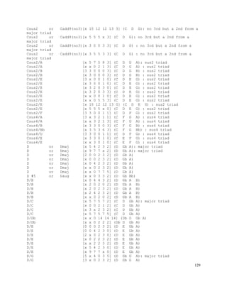 129
Csus2 or Cadd9(no3)[x 10 12 12 13 3] (C D G): no 3rd but a 2nd from a
major triad
Csus2 or Cadd9(no3)[x 5 5 5 x 3] (C D G): no 3rd but a 2nd from a
major triad
Csus2 or Cadd9(no3)[x 3 0 0 3 3] (C D G) : no 3rd but a 2nd from a
major triad
Csus2 or Cadd9(no3)[x 3 5 5 3 3] (C D G) : no 3rd but a 2nd from a
major triad
Csus2/A [x 5 7 5 8 3] (C D G A): sus2 triad
Csus2/A [x x 0 2 1 3] (C D G A) : sus2 triad
Csus2/B [3 3 0 0 0 3] (C D G B) : sus2 triad
Csus2/B [x 3 0 0 0 3] (C D G B) : sus2 triad
Csus2/E [3 x 0 0 1 0] (C D E G) : sus2 triad
Csus2/E [x 3 0 0 1 0] (C D E G) : sus2 triad
Csus2/E [x 3 2 0 3 0] (C D E G) : sus2 triad
Csus2/E [x 3 2 0 3 3] (C D E G) : sus2 triad
Csus2/E [x x 0 0 1 0] (C D E G) : sus2 triad
Csus2/E [x x 0 5 5 3] (C D E G) : sus2 triad
Csus2/E [x 10 12 12 13 0] (C D E G) : sus2 triad
Csus2/E [x 5 5 5 x 0] (C D E G) : sus2 triad
Csus2/F [3 3 0 0 1 1] (C D F G) : sus2 triad
Csus4/A [3 x 3 2 1 1] (C F G A) : sus4 triad
Csus4/A [x x 3 2 1 3] (C F G A) : sus4 triad
Csus4/B [x 3 3 0 0 3] (C F G B) : sus4 triad
Csus4/Bb [x 3 5 3 6 3] (C F G Bb) : sus4 triad
Csus4/D [3 3 0 0 1 1] (C D F G) : sus4 triad
Csus4/E [x 3 3 0 1 0] (C E F G) : sus4 triad
Csus4/E [x x 3 0 1 0] (C E F G) : sus4 triad
D or Dmaj [x 5 4 2 3 2] (D Gb A): major triad
D or Dmaj [x 9 7 7 x 2] (D Gb A): major triad
D or Dmaj [2 0 0 2 3 2] (D Gb A)
D or Dmaj [x 0 0 2 3 2] (D Gb A)
D or Dmaj [x 0 4 2 3 2] (D Gb A)
D or Dmaj [x x 0 2 3 2] (D Gb A)
D or Dmaj [x x 0 7 7 5] (D Gb A)
D #5 or Daug [x x 0 3 3 2] (D Gb Bb)
D/B [x 0 4 4 3 2] (D Gb A B)
D/B [x 2 0 2 0 2] (D Gb A B)
D/B [x 2 0 2 3 2] (D Gb A B)
D/B [x 2 4 2 3 2] (D Gb A B)
D/B [x x 0 2 0 2] (D Gb A B)
D/C [x 5 7 5 7 2] (C D Gb A): major triad
D/C [x 0 0 2 1 2] (C D Gb A)
D/C [x 3 x 2 3 2] (C D Gb A)
D/C [x 5 7 5 7 5] (C D Gb A)
D/Db [x x 0 14 14 14] (Db D Gb A)
D/Db [x x 0 2 2 2] (Db D Gb A)
D/E [0 0 0 2 3 2] (D E Gb A)
D/E [0 0 4 2 3 0] (D E Gb A)
D/E [2 x 0 2 3 0] (D E Gb A)
D/E [x 0 2 2 3 2] (D E Gb A)
D/E [x x 2 2 3 2] (D E Gb A)
D/E [x 5 4 2 3 0] (D E Gb A)
D/E [x 9 7 7 x 0] (D E Gb A)
D/G [5 x 4 0 3 5] (D Gb G A): major triad
D/G [3 x 0 2 3 2] (D Gb G A)
 