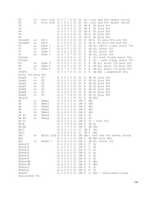 130
D5 or D(no 3rd) [5 5 7 7 x 5] (D A): root and 5th (power chord)
D5 or D(no 3rd) [x 0 0 2 3 5] (D A): root and 5th (power chord)
D6 [x 0 4 4 3 2] (D Gb A B) plus 6th
D6 [x 2 0 2 0 2] (D Gb A B) plus 6th
D6 [x 2 0 2 3 2] (D Gb A B) plus 6th
D6 [x 2 4 2 3 2] (D Gb A B) plus 6th
D6 [x x 0 2 0 2] (D Gb A B) plus 6th
D6/add9 or D6/9 [0 0 2 4 3 2] (D E Gb A B) plus 6th and 9th
D6/add9 or D6/9 [0 2 0 2 0 2] (D E Gb A B) plus 6th and 9th
D7 or Ddom 7 [x 5 7 5 7 2] (C D Gb A): major triad, minor 7th
D7 or Ddom 7 [x 0 0 2 1 2] (C D Gb A), minor 7th
D7 or Ddom 7 [x 3 x 2 3 2] (C D Gb A), minor 7th
D7 or Ddom 7 [x 5 7 5 7 5] (C D Gb A), minor 7th
D7sus4 [x 5 7 5 8 3] (C D G A): sus4 triad, minor 7th
D7sus4 [x x 0 2 1 3] (C D G A) : sus4 triad, minor 7th
D9 or Ddom 9 [0 0 0 2 1 2] (C D E Gb A), minor 7th plus 9th
D9 or Ddom 9 [2 x 0 2 1 0] (C D E Gb A), minor 7th plus 9th
D9 or Ddom 9 [x 5 7 5 7 0] (C D E Gb A), minor 7th plus 9th
D9(#5) [0 3 x 3 3 2] (C D E Gb Bb) : augmented 5th,
minor 7th plus 9th
Dadd9 or D2 [0 0 0 2 3 2] (D E Gb A) plus 9th
Dadd9 or D2 [0 0 4 2 3 0] (D E Gb A) plus 9th
Dadd9 or D2 [2 x 0 2 3 0] (D E Gb A) plus 9th
Dadd9 or D2 [x 0 2 2 3 2] (D E Gb A) plus 9th
Dadd9 or D2 [x x 2 2 3 2] (D E Gb A) plus 9th
Dadd9 or D2 [x 5 4 2 3 0] (D E Gb A) plus 9th
Dadd9 or D2 [x 9 7 7 x 0] (D E Gb A) plus 9th
Daug/E [2 x 4 3 3 0] (D E Gb Bb)
Db or Dbmaj [4 4 6 6 6 4] (Db F Ab)
Db or Dbmaj [x 4 3 1 2 1] (Db F Ab)
Db or Dbmaj [x 4 6 6 6 4] (Db F Ab)
Db or Dbmaj [x x 3 1 2 1] (Db F Ab)
Db or Dbmaj [x x 6 6 6 4] (Db F Ab)
Db #5 or Dbaug [x 0 3 2 2 1] (Db F A)
Db #5 or Dbaug [x 0 x 2 2 1] (Db F A)
Db b5 [x x 3 0 2 1] (Db F G) : flat 5th
Db/B [x 4 3 4 0 4] (Db F Ab B)
Db/Bb [x 1 3 1 2 1] (Db F Ab Bb)
Db/C [x 3 3 1 2 1] (C Db F Ab)
Db/C [x 4 6 5 6 4] (C Db F Ab)
Db5 or Db(no 3rd)[x 4 6 6 x 4] (Db Ab): root and 5th (power chord)
Db6 [x 1 3 1 2 1] (Db F Ab Bb) plus 6th
Db7 or Dbdom 7 [x 4 3 4 0 4] (Db F Ab B), minor 7th
Dbaug/D [x x 0 2 2 1] (Db D F A)
Dbaug/G [1 0 3 0 2 1] (Db F G A)
Dbdim/A [3 x 2 2 2 0] (Db E G A)
Dbdim/A [x 0 2 0 2 0] (Db E G A)
Dbdim/A [x 0 2 2 2 3] (Db E G A)
Dbdim/B [0 2 2 0 2 0] (Db E G B)
Dbdim/Bb [x 1 2 0 2 0] (Db E G Bb)
Dbdim/Bb [x x 2 3 2 3] (Db E G Bb)
Dbdim/D [3 x 0 0 2 0] (Db D E G)
Dbdim/D [x x 0 0 2 0] (Db D E G)
Dbdim7 [x 1 2 0 2 0] (Db E G Bb) : diminished triad,
diminished 7th
 