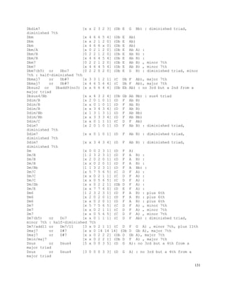 131
Dbdim7 [x x 2 3 2 3] (Db E G Bb) : diminished triad,
diminished 7th
Dbm [x 4 6 6 5 4] (Db E Ab)
Dbm [x x 2 1 2 0] (Db E Ab)
Dbm [x 4 6 6 x 0] (Db E Ab)
Dbm/A [x 0 2 1 2 0] (Db E Ab A) :
Dbm/B [0 2 2 1 2 0] (Db E Ab B) :
Dbm/B [x 4 6 4 5 4] (Db E Ab B) :
Dbm7 [0 2 2 1 2 0] (Db E Ab B) , minor 7th
Dbm7 [x 4 6 4 5 4] (Db E Ab B) , minor 7th
Dbm7(b5) or Dbo7 [0 2 2 0 2 0] (Db E G B) : diminished triad, minor
7th : half-diminished 7th
Dbmaj7 or Db#7 [x 3 3 1 2 1] (C Db F Ab), major 7th
Dbmaj7 or Db#7 [x 4 6 5 6 4] (C Db F Ab), major 7th
Dbsus2 or Dbadd9(no3) [x x 6 6 4 4] (Db Eb Ab) : no 3rd but a 2nd from a
major triad
Dbsus4/Bb [x x 4 3 2 4] (Db Gb Ab Bb) : sus4 triad
Ddim/B [x 2 0 1 0 1] (D F Ab B)
Ddim/B [x x 0 1 0 1] (D F Ab B)
Ddim/B [x x 3 4 3 4] (D F Ab B)
Ddim/Bb [x 1 3 1 3 1] (D F Ab Bb)
Ddim/Bb [x x 3 3 3 4] (D F Ab Bb)
Ddim/C [x x 0 1 1 1] (C D F Ab)
Ddim7 [x 2 0 1 0 1] (D F Ab B) : diminished triad,
diminished 7th
Ddim7 [x x 0 1 0 1] (D F Ab B) : diminished triad,
diminished 7th
Ddim7 [x x 3 4 3 4] (D F Ab B) : diminished triad,
diminished 7th
Dm [x 0 0 2 3 1] (D F A)
Dm/B [1 2 3 2 3 1] (D F A B) :
Dm/B [x 2 0 2 0 1] (D F A B) :
Dm/B [x x 0 2 0 1] (D F A B) :
Dm/Bb [1 1 3 2 3 1] (D F A Bb) :
Dm/C [x 5 7 5 6 5] (C D F A) :
Dm/C [x x 0 2 1 1] (C D F A) :
Dm/C [x x 0 5 6 5] (C D F A) :
Dm/Db [x x 0 2 2 1] (Db D F A) :
Dm/E [x x 7 7 6 0] (D E F A) :
Dm6 [1 2 3 2 3 1] (D F A B) : plus 6th
Dm6 [x 2 0 2 0 1] (D F A B) : plus 6th
Dm6 [x x 0 2 0 1] (D F A B) : plus 6th
Dm7 [x 5 7 5 6 5] (C D F A) , minor 7th
Dm7 [x x 0 2 1 1] (C D F A) , minor 7th
Dm7 [x x 0 5 6 5] (C D F A) , minor 7th
Dm7(b5) or Do7 [x x 0 1 1 1] (C D F Ab) : diminished triad,
minor 7th : half-diminished 7th
Dm7/add11 or Dm7/11 [3 x 0 2 1 1] (C D F G A) , minor 7th, plus 11th
Dmaj7 or D#7 [x x 0 14 14 14] (Db D Gb A), major 7th
Dmaj7 or D#7 [x x 0 2 2 2] (Db D Gb A), major 7th
Dmin/maj7 [x x 0 2 2 1] (Db D F A) , major 7th
Dsus or Dsus4 [5 x 0 0 3 5] (D G A): no 3rd but a 4th from a
major triad
Dsus or Dsus4 [3 0 0 0 3 3] (D G A) : no 3rd but a 4th from a
major triad
 