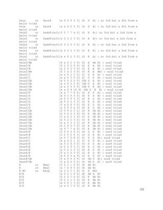 132
Dsus or Dsus4 [x 0 0 0 3 3] (D G A) : no 3rd but a 4th from a
major triad
Dsus or Dsus4 [x x 0 2 3 3] (D G A) : no 3rd but a 4th from a
major triad
Dsus2 or Dadd9(no3)[5 5 7 7 x 0] (D E A): no 3rd but a 2nd from a
major triad
Dsus2 or Dadd9(no3)[x 0 0 2 3 0] (D E A): no 3rd but a 2nd from a
major triad
Dsus2 or Dadd9(no3)[0 0 2 2 3 0] (D E A) : no 3rd but a 2nd from a
major triad
Dsus2 or Dadd9(no3)[x 0 2 2 3 0] (D E A) : no 3rd but a 2nd from a
major triad
Dsus2 or Dadd9(no3)[x x 0 2 3 0] (D E A) : no 3rd but a 2nd from a
major triad
Dsus2/Ab [4 x 0 2 3 0] (D E Ab A) : sus2 triad
Dsus2/B [0 2 0 2 0 0] (D E A B) : sus2 triad
Dsus2/B [x 2 0 2 3 0] (D E A B) : sus2 triad
Dsus2/Bb [0 1 x 2 3 0] (D E A Bb) : sus2 triad
Dsus2/C [x x 0 2 1 0] (C D E A) : sus2 triad
Dsus2/C [x x 0 5 5 5] (C D E A) : sus2 triad
Dsus2/Db [x 0 0 2 2 0] (Db D E A) : sus2 triad
Dsus2/Db [x x 0 2 2 0] (Db D E A) : sus2 triad
Dsus2/Db [x x 0 6 5 5] (Db D E A) : sus2 triad
Dsus2/Db [x x 0 9 10 9] (Db D E A) : sus2 triad
Dsus2/F [x x 7 7 6 0] (D E F A) : sus2 triad
Dsus2/G [x 0 2 0 3 0] (D E G A) : sus2 triad
Dsus2/G [x 0 2 0 3 3] (D E G A) : sus2 triad
Dsus2/G [x 0 2 2 3 3] (D E G A) : sus2 triad
Dsus2/G [5 x 0 0 3 0] (D E G A) : sus2 triad
Dsus2/G [x 0 0 0 x 0] (D E G A) : sus2 triad
Dsus2/Gb [0 0 0 2 3 2] (D E Gb A) : sus2 triad
Dsus2/Gb [0 0 4 2 3 0] (D E Gb A) : sus2 triad
Dsus2/Gb [2 x 0 2 3 0] (D E Gb A) : sus2 triad
Dsus2/Gb [x 0 2 2 3 2] (D E Gb A) : sus2 triad
Dsus2/Gb [x x 2 2 3 2] (D E Gb A) : sus2 triad
Dsus2/Gb [x 5 4 2 3 0] (D E Gb A) : sus2 triad
Dsus2/Gb [x 9 7 7 x 0] (D E Gb A) : sus2 triad
Dsus4/B [3 0 0 0 0 3] (D G A B) : sus4 triad
Dsus4/B [3 2 0 2 0 3] (D G A B) : sus4 triad
Dsus4/C [x 5 7 5 8 3] (C D G A): sus4 triad
Dsus4/C [x x 0 2 1 3] (C D G A) : sus4 triad
Dsus4/E [x 0 2 0 3 0] (D E G A) : sus4 triad
Dsus4/E [x 0 2 0 3 3] (D E G A) : sus4 triad
Dsus4/E [x 0 2 2 3 3] (D E G A) : sus4 triad
Dsus4/E [5 x 0 0 3 0] (D E G A) : sus4 triad
Dsus4/E [x 0 0 0 x 0] (D E G A) : sus4 triad
Dsus4/Gb [5 x 4 0 3 5] (D Gb G A): sus4 triad
Dsus4/Gb [3 x 0 2 3 2] (D Gb G A) : sus4 triad
E or Emaj [0 2 2 1 0 0] (E Ab B)
E or Emaj [x 7 6 4 5 0] (E Ab B)
E #5 or Eaug [x 3 2 1 1 0] (C E Ab)
E/A [x 0 2 1 0 0] (E Ab A B)
E/D [0 2 0 1 0 0] (D E Ab B)
E/D [0 2 2 1 3 0] (D E Ab B)
E/D [x 2 0 1 3 0] (D E Ab B)
E/D [x x 0 1 0 0] (D E Ab B)
 