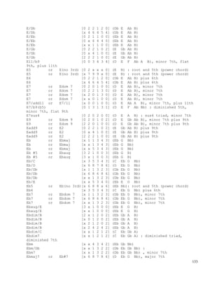 133
E/Db [0 2 2 1 2 0] (Db E Ab B)
E/Db [x 4 6 4 5 4] (Db E Ab B)
E/Eb [0 2 1 1 0 0] (Eb E Ab B)
E/Eb [0 x 6 4 4 0] (Eb E Ab B)
E/Eb [x x 1 1 0 0] (Eb E Ab B)
E/Gb [0 2 2 1 0 2] (E Gb Ab B)
E/Gb [0 x 4 1 0 0] (E Gb Ab B)
E/Gb [2 2 2 1 0 0] (E Gb Ab B)
E11/b9 [0 0 3 4 3 4] (D E F Ab A B), minor 7th, flat
9th, plus 11th
E5 or E(no 3rd) [0 2 x x x 0] (E B) : root and 5th (power chord)
E5 or E(no 3rd) [x 7 9 9 x 0] (E B) : root and 5th (power chord)
E6 [0 2 2 1 2 0] (Db E Ab B) plus 6th
E6 [x 4 6 4 5 4] (Db E Ab B) plus 6th
E7 or Edom 7 [0 2 0 1 0 0] (D E Ab B), minor 7th
E7 or Edom 7 [0 2 2 1 3 0] (D E Ab B), minor 7th
E7 or Edom 7 [x 2 0 1 3 0] (D E Ab B), minor 7th
E7 or Edom 7 [x x 0 1 0 0] (D E Ab B), minor 7th
E7/add11 or E7/11 [x 0 0 1 0 0] (D E Ab A B), minor 7th, plus 11th
E7/b9(b5) [0 1 3 1 3 1] (D E F Ab Bb) : diminished 5th,
minor 7th, flat 9th
E7sus4 [0 2 0 2 0 0] (D E A B) : sus4 triad, minor 7th
E9 or Edom 9 [0 2 0 1 0 2] (D E Gb Ab B), minor 7th plus 9th
E9 or Edom 9 [2 2 0 1 0 0] (D E Gb Ab B), minor 7th plus 9th
Eadd9 or E2 [0 2 2 1 0 2] (E Gb Ab B) plus 9th
Eadd9 or E2 [0 x 4 1 0 0] (E Gb Ab B) plus 9th
Eadd9 or E2 [2 2 2 1 0 0] (E Gb Ab B) plus 9th
Eb or Ebmaj [x 1 1 3 4 3] (Eb G Bb)
Eb or Ebmaj [x x 1 3 4 3] (Eb G Bb)
Eb or Ebmaj [x x 5 3 4 3] (Eb G Bb)
Eb #5 or Ebaug [3 2 1 0 0 3] (Eb G B)
Eb #5 or Ebaug [3 x 1 0 0 3] (Eb G B)
Eb/C [x 3 5 3 4 3] (C Eb G Bb)
Eb/D [x 6 8 7 8 6] (D Eb G Bb)
Eb/Db [x 1 1 3 2 3] (Db Eb G Bb)
Eb/Db [x 6 8 6 8 6] (Db Eb G Bb)
Eb/Db [x x 1 3 2 3] (Db Eb G Bb)
Eb/E [x x 5 3 4 0] (Eb E G Bb)
Eb5 or Eb(no 3rd)[x 6 8 8 x 6] (Eb Bb): root and 5th (power chord)
Eb6 [x 3 5 3 4 3] (C Eb G Bb) plus 6th
Eb7 or Ebdom 7 [x 1 1 3 2 3] (Db Eb G Bb), minor 7th
Eb7 or Ebdom 7 [x 6 8 6 8 6] (Db Eb G Bb), minor 7th
Eb7 or Ebdom 7 [x x 1 3 2 3] (Db Eb G Bb), minor 7th
Ebaug/E [3 x 1 0 0 0] (Eb E G B)
Ebaug/E [x x 1 0 0 0] (Eb E G B)
Ebdim/B [2 x 1 2 0 2] (Eb Gb A B)
Ebdim/B [x 0 1 2 0 2] (Eb Gb A B)
Ebdim/B [x 2 1 2 0 2] (Eb Gb A B)
Ebdim/B [x 2 4 2 4 2] (Eb Gb A B)
Ebdim/C [x x 1 2 1 2] (C Eb Gb A)
Ebdim7 [x x 1 2 1 2] (C Eb Gb A) : diminished triad,
diminished 7th
Ebm [x x 4 3 4 2] (Eb Gb Bb)
Ebm/Db [x x 1 3 2 2] (Db Eb Gb Bb) :
Ebm7 [x x 1 3 2 2] (Db Eb Gb Bb) , minor 7th
Ebmaj7 or Eb#7 [x 6 8 7 8 6] (D Eb G Bb), major 7th
 