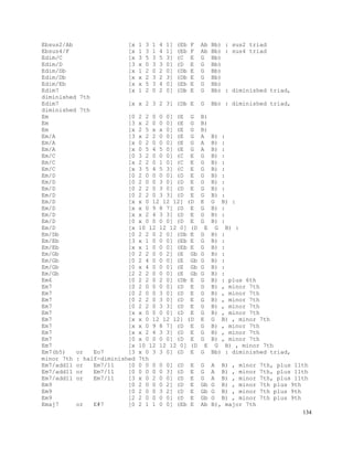 134
Ebsus2/Ab [x 1 3 1 4 1] (Eb F Ab Bb) : sus2 triad
Ebsus4/F [x 1 3 1 4 1] (Eb F Ab Bb) : sus4 triad
Edim/C [x 3 5 3 5 3] (C E G Bb)
Edim/D [3 x 0 3 3 0] (D E G Bb)
Edim/Db [x 1 2 0 2 0] (Db E G Bb)
Edim/Db [x x 2 3 2 3] (Db E G Bb)
Edim/Eb [x x 5 3 4 0] (Eb E G Bb)
Edim7 [x 1 2 0 2 0] (Db E G Bb) : diminished triad,
diminished 7th
Edim7 [x x 2 3 2 3] (Db E G Bb) : diminished triad,
diminished 7th
Em [0 2 2 0 0 0] (E G B)
Em [3 x 2 0 0 0] (E G B)
Em [x 2 5 x x 0] (E G B)
Em/A [3 x 2 2 0 0] (E G A B) :
Em/A [x 0 2 0 0 0] (E G A B) :
Em/A [x 0 5 4 5 0] (E G A B) :
Em/C [0 3 2 0 0 0] (C E G B) :
Em/C [x 2 2 0 1 0] (C E G B) :
Em/C [x 3 5 4 5 3] (C E G B) :
Em/D [0 2 0 0 0 0] (D E G B) :
Em/D [0 2 0 0 3 0] (D E G B) :
Em/D [0 2 2 0 3 0] (D E G B) :
Em/D [0 2 2 0 3 3] (D E G B) :
Em/D [x x 0 12 12 12] (D E G B) :
Em/D [x x 0 9 8 7] (D E G B) :
Em/D [x x 2 4 3 3] (D E G B) :
Em/D [0 x 0 0 0 0] (D E G B) :
Em/D [x 10 12 12 12 0] (D E G B) :
Em/Db [0 2 2 0 2 0] (Db E G B) :
Em/Eb [3 x 1 0 0 0] (Eb E G B) :
Em/Eb [x x 1 0 0 0] (Eb E G B) :
Em/Gb [0 2 2 0 0 2] (E Gb G B) :
Em/Gb [0 2 4 0 0 0] (E Gb G B) :
Em/Gb [0 x 4 0 0 0] (E Gb G B) :
Em/Gb [2 2 2 0 0 0] (E Gb G B) :
Em6 [0 2 2 0 2 0] (Db E G B) : plus 6th
Em7 [0 2 0 0 0 0] (D E G B) , minor 7th
Em7 [0 2 0 0 3 0] (D E G B) , minor 7th
Em7 [0 2 2 0 3 0] (D E G B) , minor 7th
Em7 [0 2 2 0 3 3] (D E G B) , minor 7th
Em7 [x x 0 0 0 0] (D E G B) , minor 7th
Em7 [x x 0 12 12 12] (D E G B) , minor 7th
Em7 [x x 0 9 8 7] (D E G B) , minor 7th
Em7 [x x 2 4 3 3] (D E G B) , minor 7th
Em7 [0 x 0 0 0 0] (D E G B) , minor 7th
Em7 [x 10 12 12 12 0] (D E G B) , minor 7th
Em7(b5) or Eo7 [3 x 0 3 3 0] (D E G Bb) : diminished triad,
minor 7th : half-diminished 7th
Em7/add11 or Em7/11 [0 0 0 0 0 0] (D E G A B) , minor 7th, plus 11th
Em7/add11 or Em7/11 [0 0 0 0 0 3] (D E G A B) , minor 7th, plus 11th
Em7/add11 or Em7/11 [3 x 0 2 0 0] (D E G A B) , minor 7th, plus 11th
Em9 [0 2 0 0 0 2] (D E Gb G B) , minor 7th plus 9th
Em9 [0 2 0 0 3 2] (D E Gb G B) , minor 7th plus 9th
Em9 [2 2 0 0 0 0] (D E Gb G B) , minor 7th plus 9th
Emaj7 or E#7 [0 2 1 1 0 0] (Eb E Ab B), major 7th
 
