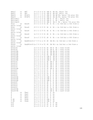 135
Emaj7 or E#7 [0 x 6 4 4 0] (Eb E Ab B), major 7th
Emaj7 or E#7 [x x 1 1 0 0] (Eb E Ab B), major 7th
Emaj9 or E9(#7) [0 2 1 1 0 2] (Eb E Gb Ab B), major 7th plus 9th
Emaj9 or E9(#7) [4 x 4 4 4 0] (Eb E Gb Ab B), major 7th plus 9th
Emin/maj7 [3 x 1 0 0 0] (Eb E G B) , major 7th
Emin/maj7 [x x 1 0 0 0] (Eb E G B) , major 7th
Emin/maj9 [0 6 4 0 0 0] (Eb E Gb G B) , major 7th plus 9th
Esus or Esus4 [0 0 2 2 0 0] (E A B) : no 3rd but a 4th from a
major triad
Esus or Esus4 [0 0 2 4 0 0] (E A B) : no 3rd but a 4th from a
major triad
Esus or Esus4 [0 2 2 2 0 0] (E A B) : no 3rd but a 4th from a
major triad
Esus or Esus4 [x 0 2 2 0 0] (E A B) : no 3rd but a 4th from a
major triad
Esus or Esus4 [x x 2 2 0 0] (E A B) : no 3rd but a 4th from a
major triad
Esus2 or Eadd9(no3)[7 9 9 x x 0] (E Gb B): no 3rd but a 2nd from a
major triad
Esus2 or Eadd9(no3)[x 2 4 4 x 0] (E Gb B): no 3rd but a 2nd from a
major triad
Esus2/A [x 0 4 4 0 0] (E Gb A B) : sus2 triad
Esus2/A [x 2 4 2 5 2] (E Gb A B) : sus2 triad
Esus2/Ab [0 2 2 1 0 2] (E Gb Ab B) : sus2 triad
Esus2/Ab [0 x 4 1 0 0] (E Gb Ab B) : sus2 triad
Esus2/Ab [2 2 2 1 0 0] (E Gb Ab B) : sus2 triad
Esus2/Db [x 4 4 4 x 0] (Db E Gb B) : sus2 triad
Esus2/Eb [x 2 2 4 4 2] (Eb E Gb B) : sus2 triad
Esus2/Eb [x x 4 4 4 0] (Eb E Gb B) : sus2 triad
Esus2/G [0 2 2 0 0 2] (E Gb G B) : sus2 triad
Esus2/G [0 2 4 0 0 0] (E Gb G B) : sus2 triad
Esus2/G [0 x 4 0 0 0] (E Gb G B) : sus2 triad
Esus2/G [2 2 2 0 0 0] (E Gb G B) : sus2 triad
Esus4/Ab [x 0 2 1 0 0] (E Ab A B) : sus4 triad
Esus4/C [0 0 7 5 0 0] (C E A B) : sus4 triad
Esus4/C [x 3 2 2 0 0] (C E A B) : sus4 triad
Esus4/D [0 2 0 2 0 0] (D E A B) : sus4 triad
Esus4/D [x 2 0 2 3 0] (D E A B) : sus4 triad
Esus4/Db [0 0 2 4 2 0] (Db E A B) : sus4 triad
Esus4/Db [x 0 7 6 0 0] (Db E A B) : sus4 triad
Esus4/Eb [x 2 1 2 0 0] (Eb E A B) : sus4 triad
Esus4/F [0 0 3 2 0 0] (E F A B) : sus4 triad
Esus4/G [3 x 2 2 0 0] (E G A B) : sus4 triad
Esus4/G [x 0 2 0 0 0] (E G A B) : sus4 triad
Esus4/G [x 0 5 4 5 0] (E G A B) : sus4 triad
Esus4/Gb [x 0 4 4 0 0] (E Gb A B) : sus4 triad
Esus4/Gb [x 2 4 2 5 2] (E Gb A B) : sus4 triad
F or Fmaj [1 3 3 2 1 1] (C F A)
F or Fmaj [x 0 3 2 1 1] (C F A)
F or Fmaj [x 3 3 2 1 1] (C F A)
F or Fmaj [x x 3 2 1 1] (C F A)
F #5 or Faug [x 0 3 2 2 1] (Db F A)
F #5 or Faug [x 0 x 2 2 1] (Db F A)
F/D [x 5 7 5 6 5] (C D F A)
F/D [x x 0 2 1 1] (C D F A)
F/D [x x 0 5 6 5] (C D F A)
 