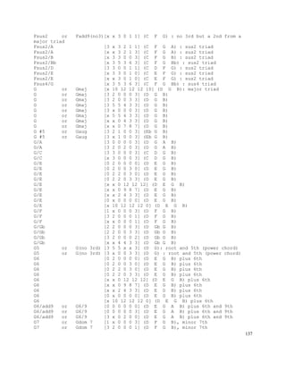 137
Fsus2 or Fadd9(no3)[x x 3 0 1 1] (C F G) : no 3rd but a 2nd from a
major triad
Fsus2/A [3 x 3 2 1 1] (C F G A) : sus2 triad
Fsus2/A [x x 3 2 1 3] (C F G A) : sus2 triad
Fsus2/B [x 3 3 0 0 3] (C F G B) : sus2 triad
Fsus2/Bb [x 3 5 3 6 3] (C F G Bb) : sus2 triad
Fsus2/D [3 3 0 0 1 1] (C D F G) : sus2 triad
Fsus2/E [x 3 3 0 1 0] (C E F G) : sus2 triad
Fsus2/E [x x 3 0 1 0] (C E F G) : sus2 triad
Fsus4/G [x 3 5 3 6 3] (C F G Bb) : sus4 triad
G or Gmaj [x 10 12 12 12 10] (D G B): major triad
G or Gmaj [3 2 0 0 0 3] (D G B)
G or Gmaj [3 2 0 0 3 3] (D G B)
G or Gmaj [3 5 5 4 3 3] (D G B)
G or Gmaj [3 x 0 0 0 3] (D G B)
G or Gmaj [x 5 5 4 3 3] (D G B)
G or Gmaj [x x 0 4 3 3] (D G B)
G or Gmaj [x x 0 7 8 7] (D G B)
G #5 or Gaug [3 2 1 0 0 3] (Eb G B)
G #5 or Gaug [3 x 1 0 0 3] (Eb G B)
G/A [3 0 0 0 0 3] (D G A B)
G/A [3 2 0 2 0 3] (D G A B)
G/C [3 3 0 0 0 3] (C D G B)
G/C [x 3 0 0 0 3] (C D G B)
G/E [0 2 0 0 0 0] (D E G B)
G/E [0 2 0 0 3 0] (D E G B)
G/E [0 2 2 0 3 0] (D E G B)
G/E [0 2 2 0 3 3] (D E G B)
G/E [x x 0 12 12 12] (D E G B)
G/E [x x 0 9 8 7] (D E G B)
G/E [x x 2 4 3 3] (D E G B)
G/E [0 x 0 0 0 0] (D E G B)
G/E [x 10 12 12 12 0] (D E G B)
G/F [1 x 0 0 0 3] (D F G B)
G/F [3 2 0 0 0 1] (D F G B)
G/F [x x 0 0 0 1] (D F G B)
G/Gb [2 2 0 0 0 3] (D Gb G B)
G/Gb [2 2 0 0 3 3] (D Gb G B)
G/Gb [3 2 0 0 0 2] (D Gb G B)
G/Gb [x x 4 4 3 3] (D Gb G B)
G5 or G(no 3rd) [3 5 5 x x 3] (D G): root and 5th (power chord)
G5 or G(no 3rd) [3 x 0 0 3 3] (D G) : root and 5th (power chord)
G6 [0 2 0 0 0 0] (D E G B) plus 6th
G6 [0 2 0 0 3 0] (D E G B) plus 6th
G6 [0 2 2 0 3 0] (D E G B) plus 6th
G6 [0 2 2 0 3 3] (D E G B) plus 6th
G6 [x x 0 12 12 12] (D E G B) plus 6th
G6 [x x 0 9 8 7] (D E G B) plus 6th
G6 [x x 2 4 3 3] (D E G B) plus 6th
G6 [0 x 0 0 0 0] (D E G B) plus 6th
G6 [x 10 12 12 12 0] (D E G B) plus 6th
G6/add9 or G6/9 [0 0 0 0 0 0] (D E G A B) plus 6th and 9th
G6/add9 or G6/9 [0 0 0 0 0 3] (D E G A B) plus 6th and 9th
G6/add9 or G6/9 [3 x 0 2 0 0] (D E G A B) plus 6th and 9th
G7 or Gdom 7 [1 x 0 0 0 3] (D F G B), minor 7th
G7 or Gdom 7 [3 2 0 0 0 1] (D F G B), minor 7th
 