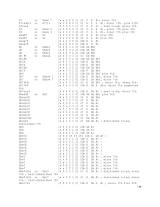 138
G7 or Gdom 7 [x x 0 0 0 1] (D F G B), minor 7th
G7/add11 or G7/11 [x 3 0 0 0 1] (C D F G B), minor 7th, plus 11th
G7sus4 [3 3 0 0 1 1] (C D F G) : sus4 triad, minor 7th
G9 or Gdom 9 [x 0 0 0 0 1] (D F G A B), minor 7th plus 9th
G9 or Gdom 9 [x 2 3 2 3 3] (D F G A B), minor 7th plus 9th
Gadd9 or G2 [3 0 0 0 0 3] (D G A B) plus 9th
Gadd9 or G2 [3 2 0 2 0 3] (D G A B) plus 9th
Gaug/E [3 x 1 0 0 0] (Eb E G B)
Gaug/E [x x 1 0 0 0] (Eb E G B)
Gb or Gbmaj [2 4 4 3 2 2] (Db Gb Bb)
Gb or Gbmaj [x 4 4 3 2 2] (Db Gb Bb)
Gb or Gbmaj [x x 4 3 2 2] (Db Gb Bb)
Gb #5 or Gbaug [x x 0 3 3 2] (D Gb Bb)
Gb/Ab [x x 4 3 2 4] (Db Gb Ab Bb)
Gb/E [2 4 2 3 2 2] (Db E Gb Bb)
Gb/E [x x 4 3 2 0] (Db E Gb Bb)
Gb/Eb [x x 1 3 2 2] (Db Eb Gb Bb)
Gb/F [x x 3 3 2 2] (Db F Gb Bb)
Gb6 [x x 1 3 2 2] (Db Eb Gb Bb) plus 6th
Gb7 or Gbdom 7 [2 4 2 3 2 2] (Db E Gb Bb), minor 7th
Gb7 or Gbdom 7 [x x 4 3 2 0] (Db E Gb Bb), minor 7th
Gb7(#5) [2 x 4 3 3 0] (D E Gb Bb) : minor 7th, sharp 5th
Gb7/#9 [x 0 4 3 2 0] (Db E Gb A Bb), minor 7th augmented
9th
Gb7sus4 [x 4 4 4 x 0] (Db E Gb B) : sus4 triad, minor 7th
Gbadd9 or Gb2 [x x 4 3 2 4] (Db Gb Ab Bb) plus 9th
Gbaug/E [2 x 4 3 3 0] (D E Gb Bb)
Gbdim/D [x 5 7 5 7 2] (C D Gb A)
Gbdim/D [x 0 0 2 1 2] (C D Gb A)
Gbdim/D [x 3 x 2 3 2] (C D Gb A)
Gbdim/D [x 5 7 5 7 5] (C D Gb A)
Gbdim/E [x 0 2 2 1 2] (C E Gb A)
Gbdim/E [x x 2 2 1 2] (C E Gb A)
Gbdim/Eb [x x 1 2 1 2] (C Eb Gb A)
Gbdim7 [x x 1 2 1 2] (C Eb Gb A) : diminished triad,
diminished 7th
Gbm [2 4 4 2 2 2] (Db Gb A)
Gbm [x 4 4 2 2 2] (Db Gb A)
Gbm [x x 4 2 2 2] (Db Gb A)
Gbm/D [x x 0 14 14 14] (Db D Gb A) :
Gbm/D [x x 0 2 2 2] (Db D Gb A) :
Gbm/E [0 0 2 2 2 2] (Db E Gb A) :
Gbm/E [0 x 4 2 2 0] (Db E Gb A) :
Gbm/E [2 x 2 2 2 0] (Db E Gb A) :
Gbm/E [x 0 4 2 2 0] (Db E Gb A) :
Gbm/E [x x 2 2 2 2] (Db E Gb A) :
Gbm7 [0 0 2 2 2 2] (Db E Gb A) , minor 7th
Gbm7 [0 x 4 2 2 0] (Db E Gb A) , minor 7th
Gbm7 [2 x 2 2 2 0] (Db E Gb A) , minor 7th
Gbm7 [x 0 4 2 2 0] (Db E Gb A) , minor 7th
Gbm7 [x x 2 2 2 2] (Db E Gb A) , minor 7th
Gbm7(b5) or Gbo7 [x 0 2 2 1 2] (C E Gb A) : diminished triad, minor
7th : half-diminished 7th
Gbm7(b5) or Gbo7 [x x 2 2 1 2] (C E Gb A) : diminished triad, minor
7th : half-diminished 7th
Gbm7/b9 [0 0 2 0 2 2] (Db E Gb G A) , minor 7th flat 9th
 