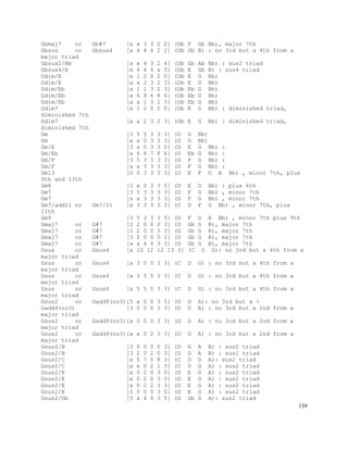139
Gbmaj7 or Gb#7 [x x 3 3 2 2] (Db F Gb Bb), major 7th
Gbsus or Gbsus4 [x 4 4 4 2 2] (Db Gb B) : no 3rd but a 4th from a
major triad
Gbsus2/Bb [x x 4 3 2 4] (Db Gb Ab Bb) : sus2 triad
Gbsus4/E [x 4 4 4 x 0] (Db E Gb B) : sus4 triad
Gdim/E [x 1 2 0 2 0] (Db E G Bb)
Gdim/E [x x 2 3 2 3] (Db E G Bb)
Gdim/Eb [x 1 1 3 2 3] (Db Eb G Bb)
Gdim/Eb [x 6 8 6 8 6] (Db Eb G Bb)
Gdim/Eb [x x 1 3 2 3] (Db Eb G Bb)
Gdim7 [x 1 2 0 2 0] (Db E G Bb) : diminished triad,
diminished 7th
Gdim7 [x x 2 3 2 3] (Db E G Bb) : diminished triad,
diminished 7th
Gm [3 5 5 3 3 3] (D G Bb)
Gm [x x 0 3 3 3] (D G Bb)
Gm/E [3 x 0 3 3 0] (D E G Bb) :
Gm/Eb [x 6 8 7 8 6] (D Eb G Bb) :
Gm/F [3 5 3 3 3 3] (D F G Bb) :
Gm/F [x x 3 3 3 3] (D F G Bb) :
Gm13 [0 0 3 3 3 3] (D E F G A Bb) , minor 7th, plus
9th and 13th
Gm6 [3 x 0 3 3 0] (D E G Bb) : plus 6th
Gm7 [3 5 3 3 3 3] (D F G Bb) , minor 7th
Gm7 [x x 3 3 3 3] (D F G Bb) , minor 7th
Gm7/add11 or Gm7/11 [x 3 3 3 3 3] (C D F G Bb) , minor 7th, plus
11th
Gm9 [3 5 3 3 3 5] (D F G A Bb) , minor 7th plus 9th
Gmaj7 or G#7 [2 2 0 0 0 3] (D Gb G B), major 7th
Gmaj7 or G#7 [2 2 0 0 3 3] (D Gb G B), major 7th
Gmaj7 or G#7 [3 2 0 0 0 2] (D Gb G B), major 7th
Gmaj7 or G#7 [x x 4 4 3 3] (D Gb G B), major 7th
Gsus or Gsus4 [x 10 12 12 13 3] (C D G): no 3rd but a 4th from a
major triad
Gsus or Gsus4 [x 3 0 0 3 3] (C D G) : no 3rd but a 4th from a
major triad
Gsus or Gsus4 [x 3 5 5 3 3] (C D G) : no 3rd but a 4th from a
major triad
Gsus or Gsus4 [x 5 5 5 3 3] (C D G) : no 3rd but a 4th from a
major triad
Gsus2 or Gadd9(no3)[5 x 0 0 3 5] (D G A): no 3rd but a >
Gadd9(no3) [3 0 0 0 3 3] (D G A) : no 3rd but a 2nd from a
major triad
Gsus2 or Gadd9(no3)[x 0 0 0 3 3] (D G A) : no 3rd but a 2nd from a
major triad
Gsus2 or Gadd9(no3)[x x 0 2 3 3] (D G A) : no 3rd but a 2nd from a
major triad
Gsus2/B [3 0 0 0 0 3] (D G A B) : sus2 triad
Gsus2/B [3 2 0 2 0 3] (D G A B) : sus2 triad
Gsus2/C [x 5 7 5 8 3] (C D G A): sus2 triad
Gsus2/C [x x 0 2 1 3] (C D G A) : sus2 triad
Gsus2/E [x 0 2 0 3 0] (D E G A) : sus2 triad
Gsus2/E [x 0 2 0 3 3] (D E G A) : sus2 triad
Gsus2/E [x 0 2 2 3 3] (D E G A) : sus2 triad
Gsus2/E [5 0 0 0 3 0] (D E G A) : sus2 triad
Gsus2/Gb [5 x 4 0 3 5] (D Gb G A): sus2 triad
 