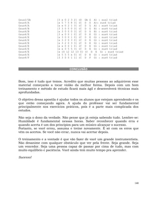 140
Gsus2/Gb [3 x 0 2 3 2] (D Gb G A) : sus2 triad
Gsus4/A [x 5 7 5 8 3] (C D G A): sus4 triad
Gsus4/A [x x 0 2 1 3] (C D G A) : sus4 triad
Gsus4/B [3 3 0 0 0 3] (C D G B) : sus4 triad
Gsus4/B [x 3 0 0 0 3] (C D G B) : sus4 triad
Gsus4/E [3 x 0 0 1 0] (C D E G) : sus4 triad
Gsus4/E [x 3 0 0 1 0] (C D E G) : sus4 triad
Gsus4/E [x 3 2 0 3 0] (C D E G) : sus4 triad
Gsus4/E [x 3 2 0 3 3] (C D E G) : sus4 triad
Gsus4/E [x x 0 0 1 0] (C D E G) : sus4 triad
Gsus4/E [x x 0 5 5 3] (C D E G) : sus4 triad
Gsus4/E [x 10 12 12 13 0] (C D E G) : sus4 triad
Gsus4/E [x 5 5 5 x 0] (C D E G) : sus4 triad
Gsus4/F [3 3 0 0 1 1] (C D F G) : sus4 triad
CONCLUSÃO
Bom, isso é tudo que temos. Acredito que muitas pessoas ao adquirirem esse
material começarão a tocar violão da melhor forma. Depois com um bom
treinamento e método de estudo ficará mais ágil e desenvolverá técnicas mais
aprofundadas.
O objetivo dessa apostila é ajudar todos os alunos que estejam aprendendo e os
que estão começando agora. A ajuda do professor vai ser fundamental
principalmente nos exercícios práticos, pois é a parte mais complicada dos
estudos.
Não seja o dono da verdade. Não pense que já esteja sabendo tudo. Lembre-se:
Humildade é fundamental nessas horas. Saber reconhecer quando erra e
quando acerta é um dos princípios para um músico alcançar o sucesso.
Portanto, se você errou, assuma e treine novamente. É só com os erros que
vêm os acertos. Se você não errar, nunca vai acertar depois.
O treinamento e a vontade é que vão fazer de você um grande instrumentista.
Não desanime com qualquer obstáculo que ver pela frente. Seja grande. Seja
um vencedor. Seja uma pessoa capaz de passar por cima de tudo, mas com
muito equilíbrio e paciência. Você ainda tem muito tempo pra aprender.
Sucesso!
 