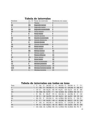 49
Tabela de intervalos
Símbolo ex.: 'C' Nome do intervalo Distância em casas
T C Tônica 0
b2 Db Segunda menor 1
2 D Segunda maior 2
2# D# Segunda aumentada 3
b3 Eb Terça manor 3
3 E Terça maior 4
4 F Quarta (justa) 5
4# F# Quarta aumentada 6
b5 Gb Quinta diminuta 6
5 G Quinta (justa) 7
5# G# Quinta aumentada 8
b6 Ab Sexta menor 8
6 A Sexta maior 9
7 Bb Sétima menor 10
7+ B Sétima maior 11
T C Tônica (Oitava) 12
b9 Db Nona menor 13
9 D Nona maior 14
9# D# Nona aumentada 15
11 F Décima primeira 17
11# F# Décima primeira aum. 18
b13 Ab Décima terceira menor 20
13 A Décima terceira 21
Tabela de intervalos em todos os tons
Tom / T b2 2 2#/b3 3 4 4#/b5 5 5#/b6 6 7 7+
C > C Db D D#/Eb E F F#/Gb G G#/Ab A Bb B
C# > C# D D# Dx/E E# F# Fx/G G# Gx/A A# B B#
Db > Db Ebb Eb E/Fb F Gb G/Abb Ab A/Bbb Bb Cb C
D > D Eb E E#/F F# G G#/Ab A A#/Bb B C C#
D# > D# E E# Ex/F# Fx G# Gx/A A# Ax/B B# C# Cx
Eb > Eb Fb F F#/Gb G Ab A/Bbb Bb B/Cb C Db D
E > E F F# Fx/G G# A A#/Bb B B#/C C# D D#
F > F Gb G G#/Ab A Bb B/Cb C C#/Db D Eb E
F# > F# G G# Gx/A A# B B#/C C# Cx/D D# E E#
Gb > Gb Abb Ab A/Bbb Bb Cb C/Dbb Db D/Ebb Eb Fb F
 