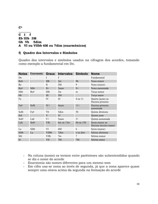 88
Co
________
C I f
Eb IIIb 3M
Gb Vb 5dim
A VI ou VIIbb 6M ou 7dim (enarmônicos)
f) Quadro dos Intervalos e Símbolos
Quadro dos intervalos e símbolos usados na cifragem dos acordes, tomando
como exemplo a fundamental em Do.
Notas Enarmonia Graus Intervalos Símbolo Nome
Do . I f . Fundamental
Reb . IIB 2m 9b Nona menor
Re . II 2M 9 Nona (maior)
Re# Mib II+ 2aum 9+ Nona aumentada
Mib Re# IIIb 3m m Terça menor
Mi . III 3M . Terça maior
Fa . IV 4J 4 ou 11 Quarta (justa) ou
Decima primeira
Fa# Solb IV+ 4aum 11+ Decima primeira
aumentada
Solb Fa# Vb 5dim 5b Quinta diminuta
Sol . V 5J . Quinta justa
Sol# Lab V+ 5aum 5+ Quinta aumentada
Lab Sol# VIb 6m ou 13m 6b ou 13b Sexta menor ou
Decima terceira menor
La Sibb VI 6M 6 Sexta (maior)
Sibb La VIIbb 7dim o ou dim Sétima diminuta
Sib . VIIb 7m 7 Sétima menor
Si . VII 7M 7M Sétima maior
- Na coluna (nome) os termos entre parênteses são subentendidos quando
se diz o nome do acorde
- Enarmonia são nomes diferentes para um mesmo som
- Em cifra usa-se nona ao invés de segunda, já que a nona aparece quase
sempre uma oitava acima da segunda na formação do acorde
 