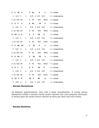 93
C D Eb F G Ab B C --> notas
1 1/2 1 1 1/2 1 1/2 1/2 --> intervalos
I II III IV V VI VII VIII --> graus
D E F G A Bb C# D --> notas
1 1/2 1 1 1/2 1 1/2 1/2 --> intervalos
I II III IV V VI VII VIII --> graus
E F# G A B C D# E --> notas
1 1/2 1 1 1/2 1 1/2 1/2 --> intervalos
I II III IV V VI VII VIII --> graus
F G Ab Bb C Db E F --> notas
1 1/2 1 1 1/2 1 1/2 1/2 --> intervalos
I II III IV V VI VII VIII --> graus
G A Bb C D Eb F# G --> notas
1 1/2 1 1 1/2 1 1/2 1/2 --> intervalos
I II III IV V VI VII VIII --> graus
A B C D E F G# A --> notas
1 1/2 1 1 1/2 1 1/2 1/2 --> intervalos
I II III IV V VI VII VIII --> graus
B C# D E F# G A# B --> notas
1 1/2 1 1 1/2 1 1/2 1/2 --> intervalos
- Escalas Harmônicas
Já falamos anteriormente, mas vale a pena ressaltarmos. A escala menor
harmônica utiliza a mesma escala menor natural com uma pequena alteração.
O sétimo grau da escala menor natural se eleva por meio tom (um traste).
- Escalas Relativas
 