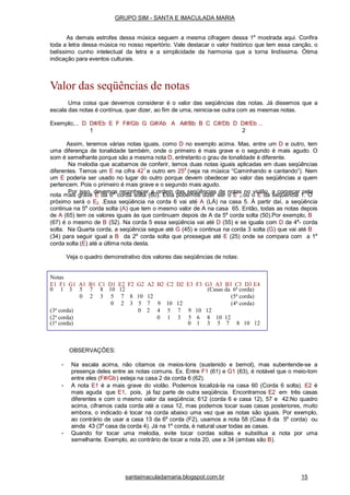 1nota mais grave E da 6a
corda solta (60). Esta podemos dizer ser o E , ou o E da seqüência 1. O
próximo será o E2 .Essa seqüência na corda 6 vai até A (LÁ) na casa 5. À partir daí, a seqüência
continua na 5a
corda solta (A) que tem o mesmo valor de A na casa 65. Então, todas as notas depois
de A (65) tem os valores iguais às que continuam depois de A da 5a
corda solta (50).Por exemplo, B
(67) é o mesmo de B (52). Na corda 5 essa seqüência vai até D (55) e se iguala com D da 4a
- corda
solta. Na Quarta corda, a seqüência segue até G (45) e continua na corda 3 solta (G) que vai até B
(34) para seguir igual a B da 2a
corda solta que prossegue até E (25) onde se compara com a 1a
corda solta (E) até a última nota desta.
Veja o quadro demonstrativo dos valores das seqüências de notas:
Notas
E1 F1 G1 A1 B1 C1 D1 E2 F2 G2 A2 B2 C2 D2 E3 F3 G3 A3 B3 C3 D3 E4
0 1 3 5 7 8 10 12 (Casas da 6a
corda)
(1a
corda) 0 1 3 5 7 8 10 12
OBSERVAÇÕES:
• Na escala acima, não citamos os meios-tons (sustenido e bemol), mas subentende-se a
presença deles entre as notas comuns. Ex. Entre F1 (61) e G1 (63), é notável que o meio-tom
entre eles (F#/Gb) esteja na casa 2 da corda 6 (62).
• A nota E1 é a mais grave do violão. Podemos localizá-la na casa 60 (Corda 6 solta). E2 é
mais aguda que E1, pois, já faz parte de outra seqüência. Encontramos E2 em três casas
diferentes e com o mesmo valor da seqüência; 612 (corda 6 e casa 12), 57 e 42.No quadro
acima, ciframos cada corda até a casa 12, mas podemos tocar suas casas posteriores, muito
embora, o indicado é tocar na corda abaixo uma vez que as notas são iguais. Por exemplo,
ao contrário de usar a casa 13 da 6a
corda (F2), usamos a nota 58 (Casa 8 da 5a
corda) ou
ainda 43 (3a
casa da corda 4). Já na 1a
corda, é natural usar todas as casas.
• Quando for tocar uma melodia, evite tocar cordas soltas e substitua a nota por uma
semelhante. Exemplo, ao contrário de tocar a nota 20, use a 34 (ambas são B).
GRUPO SIM - SANTA E IMACULADA MARIA
As demais estrofes dessa música seguem a mesma cifragem dessa 1a
mostrada aqui. Confira
toda a letra dessa música no nosso repertório. Vale destacar o valor histórico que tem essa canção, o
belíssimo cunho intelectual da letra e a simplicidade da harmonia que a torna lindíssima. Ótima
indicação para eventos culturais.
Valor das seqüências de notas
Uma coisa que devemos considerar é o valor das seqüências das notas. Já dissemos que a
escala das notas é contínua, quer dizer, ao fim de uma, reinicia-se outra com as mesmas notas.
Exemplo;... D D#/Eb E F F#/Gb G G#/Ab A A#/Bb B C C#/Db D D#/Eb ...
1 2
Assim, teremos várias notas iguais, como D no exemplo acima. Mas, entre um D e outro, tem
uma diferença de tonalidade também, onde o primeiro é mais grave e o segundo é mais agudo. O
som é semelhante porque são a mesma nota D, entretanto o grau de tonalidade é diferente.
Na melodia que acabamos de conferir, temos duas notas iguais aplicadas em duas seqüências
diferentes. Temos um E na cifra 421
e outro em 254
(veja na música “Caminhando e cantando”). Nem
um E poderia ser usado no lugar do outro porque devem obedecer ao valor das seqüências a quem
pertencem. Pois o primeiro é mais grave e o segundo mais agudo.
Por isso, devemos reconhecer a ordem das seqüências de notas no violão, a começar pela
santaimaculadamaria.blogspot.com.br 15
0 2 3 5 7 8 10 12 (5a
corda)
0 2 3 5 7 9 10 12 (4a
corda)
(3a
corda) 0 2 4 5 7 9 10 12
(2a
corda) 0 1 3 5 6 8 10 12
 
