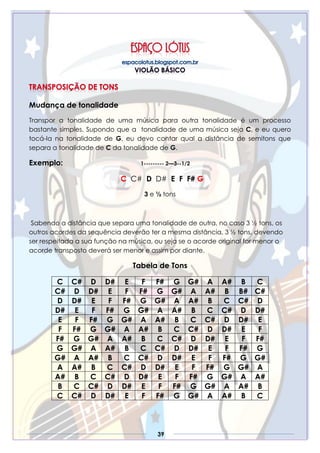 39
Mudança de tonalidade
Transpor a tonalidade de uma música para outra tonalidade é um processo
bastante simples. Supondo que a tonalidade de uma música seja C, e eu quero
tocá-la na tonalidade de G, eu devo contar qual a distância de semitons que
separa a tonalidade de C da tonalidade de G.
Exemplo: 1--------- 2—3--1/2
C C# D D# E F F# G
3 e ½ tons
Sabendo a distância que separa uma tonalidade de outra, no caso 3 ½ tons, os
outros acordes da sequência deverão ter a mesma distância, 3 ½ tons, devendo
ser respeitada a sua função na música, ou seja se o acorde original for menor o
acorde transposto deverá ser menor e assim por diante.
Tabela de Tons
C C# D D# E F F# G G# A A# B C
C# D D# E F F# G G# A A# B B# C#
D D# E F F# G G# A A# B C C# D
D# E F F# G G# A A# B C C# D D#
E F F# G G# A A# B C C# D D# E
F F# G G# A A# B C C# D D# E F
F# G G# A A# B C C# D D# E F F#
G G# A A# B C C# D D# E F F# G
G# A A# B C C# D D# E F F# G G#
A A# B C C# D D# E F F# G G# A
A# B C C# D D# E F F# G G# A A#
B C C# D D# E F F# G G# A A# B
C C# D D# E F F# G G# A A# B C
 