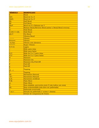 ww w. aqu i j at em . co m .b r                                              32


 SÍMBOLO            SIGNIFICADO
b                   Bend
X(Y)                Bend de X a Y
Xb(Y)               Bend de X a Y
Bh                  Half Bend
BF                  Full Bend
(X)rY               Bend em X e Release em Y
R                   Release Bend/Reverse Bend (soltar o Bend/Bend reverso)
H                   Hold Bend
X>(Y)===>(X)        Hold Bend
(X)>Y               Pré-Bend
~                   Vibrato/Bend
~~~~~               Vibrato
Xvvvvvv             Vibrato
~w/bar              Vibrato com alavanca
^^^^^^              Super Vibrato
X>Y>X               Legato
/                   Slide para cima
                   Slide para baixo
X/Y                 Slide de X a Y para cima
XY                 Slide de X a Y para baixo
H                   Hammer
h                   Hammer-On
^                   Hammer-On/Pull-Off
P                   Pull-Off
p                   Pull-Off
T
                    Tapping
(X ...)
T                   Tapping
(X)                 Harmônico Natural
<X>                 Harmônico Natural
A.H.                Harmônico Artificial
P.M.                Palm Mute
m                   Palm Mute
X                   Nota abafada, percursiva (este X não indica um nota)
(X)                 Nota subentendida (não deve ser palhetada)
>                   Palhetada acentuada
^ ou v              Direção da palhetada (^ acima v abaixo)
|                   Divisor de compassos/de frases




ww w. aqu i j at em . co m .b r
 