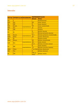 ww w. aqu i j at em . co m .b r                                             37


Intervalos


                                       REPRESENTAÇÃO
NOTAS INTERVALOS ENARMONIA
                                       Sinais Nome
Dó       1                                      fundamental
Reb      2m                            b9       nona menor
Ré       2M                            9        nona (maior)
Ré#      2aum.                         #9       nona aumentada
                         enarmônicos
Mib      3m                            m        menor
Mi       3M                                     (maior)
                                       4        quarta (justa)
Fá       4j
                                       11       décima primeira (justa)
Fá#      4aum.                         #11      décima primeira aumentada
                         enarmônicos
Solb     5dim                          b5       quinta diminuta
Sol      5j                                     (quinta justa)
Sol#     5aum.                         #5       quinta aumentada
                         enarmônicos   b6       sexta menor
Láb      6m
                                       b13      décima terceira menor
                                       6        sexta (maior)
Lá       6M
                         enarmônicos   13       décima terceira (maior)
Sibb     7dim                          º ou dim sétima diminuta
Sib      7m                            7        sétima (menor)
                                       7M ou
Si       7M                                     sétima maior
                                       maj7




ww w. aqu i j at em . co m .b r
 