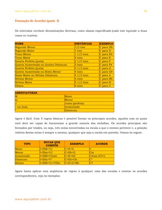 ww w. aqu i j at em . co m .b r                                                                   38


Formação de Acordes (parte I)


Os intervalos recebem denominações diversas, como abaixo especificado (cada tom equivale a duas
casas ou trastes):


NOME                                          DISTÂNCIAS       EXEMPLO
Segunda Menor                                 1/2 tom          C para Db
Segunda Maior                                 1 tom            C para D
Terça Menor                                   1 1/2 tons       C para Eb
Terça Maior                                   2 tons           C para E
Quarta Perfeita (justa)                       2 1/2 tons       C para F
Quarta Aumentada ou Quinta Diminuta           3 tons           C para F#
Quinta Perfeita (justa)                       3 1/2 tons       C para G
Quinta Aumentada ou Sexta Menor               4 tons           C para G#
Sexta Maior ou Sétima Diminuta                4 1/2 tons       C para A
Sétima Menor                                  5 tons           C para Bb
Sétima Maior                                  5 1/2 tons       C para B
Oitava                                        6 tons           C para C

ABREVIATURAS
M                                     Maior
m                                     Menor
J                                     Justa (perfeita)
+ ou Aum                              Aumentada
º                                     Diminuta


Agora é fácil. Com 5 regras básicas é possível formar os principais acordes, aqueles com os quais
você deve ser capaz de harmonizar a grande maioria das melodias. Os acordes principais são
formados por tríades, ou seja, três notas encontradas na escala a que o mesmo pertence e, a posição
relativa destas notas é sempre a mesma, qualquer que seja a escala em questão. Vamos às regras:


                         NOTAS QUE
       TIPO                               EXEMPLO           ACORDE
                          COMPÕE
Maior                I+IIIM+VJ        C+E+G              C
Menor                I+IIIm+VJ        C+Eb+G             Cm
Aumentado            I+IIIM+VAum      C+E+G#             CAum (C5+)
Diminuto             I+IIIm+Vº        C+Eb+Gb            Cº
Sétimo               I+IIIM+VJ+VIIm   C+E+G+Bb           C7


Agora basta aplicar esta seqüência de regras à qualquer uma das escalas e montar os acordes
correspondentes, veja os exemplos:




ww w. aqu i j at em . co m .b r
 