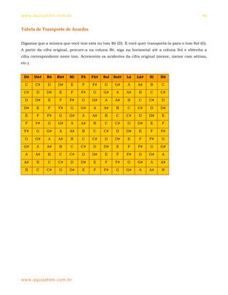 ww w. aqu i j at em . co m .b r                                                                 46


Tabela de Transporte de Acordes


Digamos que a música que você tem está no tom Ré (D). E você quer transportá-la para o tom Sol (G).
A partir da cifra original, procure-a na coluna Ré, siga na horizontal até a coluna Sol e obtenha a
cifra correspondente neste tom. Acrescente os acidentes da cifra original (menor, menor com sétima,
etc.).


 Dó      Dó#   Ré    Ré#     Mi   Fá   Fá#   Sol   Sol#   Lá   Lá#   Si   Dó

  C      C#     D     D#      E   F    F#    G     G#     A    A#    B    C

 C#      D     D#      E      F   F#   G     G#     A     A#   B     C    C#

  D      D#     E      F     F#   G    G#    A     A#     B    C     C#   D

 D#      E      F     F#      G   G#   A     A#     B     C    C#    D    D#

  E       F    F#      G     G#   A    A#    B      C     C#   D     D#   E

  F      F#     G     G#      A   A#   B     C     C#     D    D#    E     F

  F#     G     G#      A     A#   B    C     C#     D     D#   E     F    F#

  G      G#     A     A#      B   C    C#    D     D#     E    F     F#   G

 G#      A     A#      B      C   C#   D     D#     E     F    F#    G    G#

  A      A#     B      C     C#   D    D#    E      F     F#   G     G#    A

  A#     B      C     C#      D   D#   E     F     F#     G    G#    A    A#

  B      C     C#      D     D#   E    F     F#     G     G#   A     A#   B




ww w. aqu i j at em . co m .b r
 