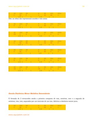 ww w. aqu i j at em . co m .b r                                                             54



I     II       III     IV             V       VI      VII      VIII
C     D        Eb      F              G       Ab      Bb       C
1            1/2 1           1          1/2         1    1
Obs: as cifras não representam acordes e sim notas.


I      II       III      IV           V         VI     VII     VIII
D      E        F        G            A         Bb     C       D
1             1/2 1               1       1/2        1   1


I      II       III      IV           V         VI     VII     VIII
E      F#       G        A            B         C      D       E
1             1/2 1               1       1/2        1    1


I      II       III      IV           V         VI     VII     VIII
F      G        Ab       Bb           C         Db     Eb      F
1             1/2 1               1       1/2        1    1


I      II       III      IV           V         VI     VII     VIII
G      A        Bb       C            D         Eb     F       G
1             1/2 1               1    1/2           1   1


I      II       III      IV           V         VI     VII     VIII
A      B        C        D            E         F      G       A
1             1/2 1               1       1/2        1   1


I      II       III      IV           V         VI     VII     VIII
B      C#       D        E            F#        G      A       B
1             1/2 1               1     1/2          1   1




Escala Diatônica Menor Melódica Descendente

É formada de 2 tetracordes sendo o primeiro composto de tom, semitom, tom e o segundo de
semitom, tom, tom; separados por um intervalo de um tom. Idêntica a diatônica menor pura.

I      II       III      IV           V         VI     VII     VIII
C      D        Eb       F            G         Ab     B       C
1             1/2 1               1       1/2        1   1


ww w. aqu i j at em . co m .b r
 