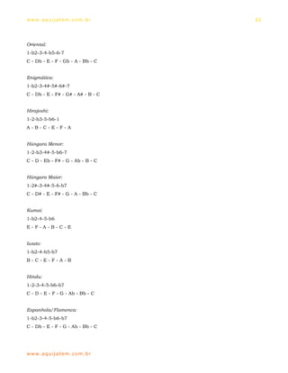 ww w. aqu i j at em . co m .b r     62




Oriental:
1-b2-3-4-b5-6-7
C - Db - E - F - Gb - A - Bb - C


Enigmática:
1-b2-3-4#-5#-6#-7
C - Db - E - F# - G# - A# - B - C


Hirajoshi:
1-2-b3-5-b6-1
A-B-C-E-F-A


Húngara Menor:
1-2-b3-4#-5-b6-7
C - D - Eb - F# - G - Ab - B - C


Húngara Maior:
1-2#-3-4#-5-6-b7
C - D# - E - F# - G - A - Bb - C


Kumoi:
1-b2-4-5-b6
E-F-A-B-C-E


Iwato:
1-b2-4-b5-b7
B-C-E-F-A-B


Hindu:
1-2-3-4-5-b6-b7
C - D - E - F - G - Ab - Bb - C


Espanhola/Flamenca:
1-b2-3-4-5-b6-b7
C - Db - E - F - G - Ab - Bb - C




ww w. aqu i j at em . co m .b r
 