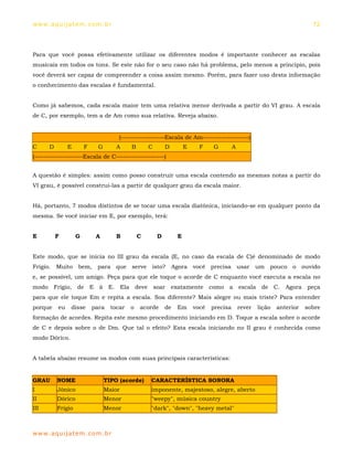 ww w. aqu i j at em . co m .b r                                                                                           72




Para que você possa efetivamente utilizar os diferentes modos é importante conhecer as escalas
musicais em todos os tons. Se este não for o seu caso não há problema, pelo menos a principio, pois
você deverá ser capaz de compreender a coisa assim mesmo. Porém, para fazer uso desta informação
o conhecimento das escalas é fundamental.


Como já sabemos, cada escala maior tem uma relativa menor derivada a partir do VI grau. A escala
de C, por exemplo, tem a de Am como sua relativa. Reveja abaixo.


                                      (-------------------Escala de Am--------------------)
C     D        E       F     G       A     B       C       D        E     F    G         A
(---------------------Escala de C---------------------)


A questão é simples: assim como posso construir uma escala contendo as mesmas notas a partir do
VI grau, é possível construi-las a partir de qualquer grau da escala maior.


Há, portanto, 7 modos distintos de se tocar uma escala diatônica, iniciando-se em qualquer ponto da
mesma. Se você iniciar em E, por exemplo, terá:


E         F        G        A        B         C       D        E


Este modo, que se inicia no III grau da escala (E, no caso da escala de C)é denominado de modo
Frígio. Muito bem, para que serve isto?                        Agora você precisa usar um pouco o ouvido
e, se possível, um amigo. Peça para que ele toque o acorde de C enquanto você executa a escala no
modo Frígio, de E à E. Ela deve soar exatamente como a escala de C. Agora peça
para que ele toque Em e repita a escala. Soa diferente? Mais alegre ou mais triste? Para entender
porque    eu   disse       para    tocar   o   acorde      de   Em      você   precisa       rever   lição   anterior   sobre
formação de acordes. Repita este mesmo procedimento iniciando em D. Toque a escala sobre o acorde
de C e depois sobre o de Dm. Que tal o efeito? Esta escala iniciando no II grau é conhecida como
modo Dórico.


A tabela abaixo resume os modos com suas principais características:


GRAU      NOME                   TIPO (acorde)     CARACTERÍSTICA SONORA
I         Jônico                 Maior             imponente, majestoso, alegre, aberto
II        Dórico                 Menor             "weepy", música country
III       Frígio                 Menor             "dark", "down", "heavy metal"



ww w. aqu i j at em . co m .b r
 